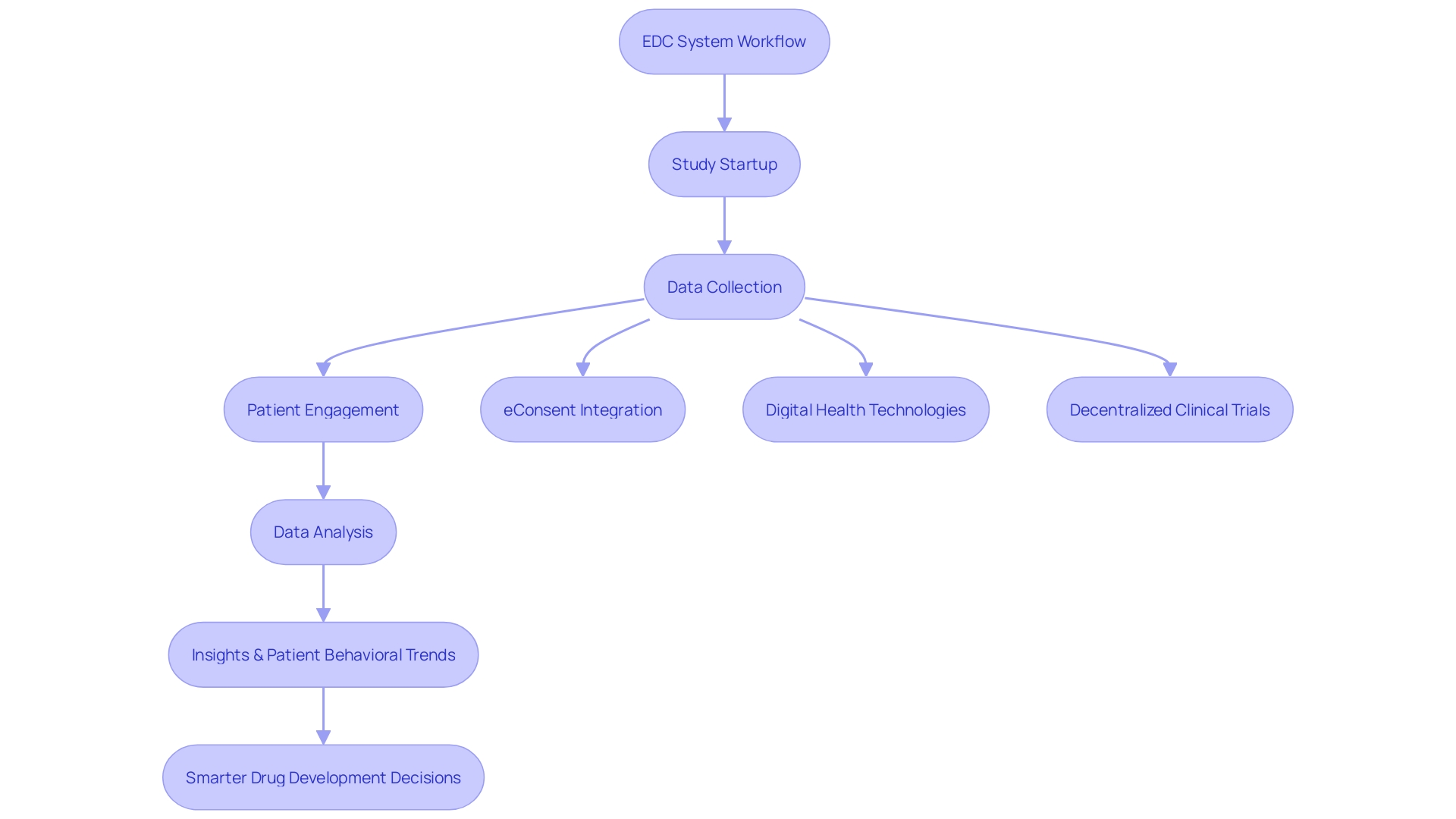 Flowchart: Electronic Data Capture (EDC) System Workflow