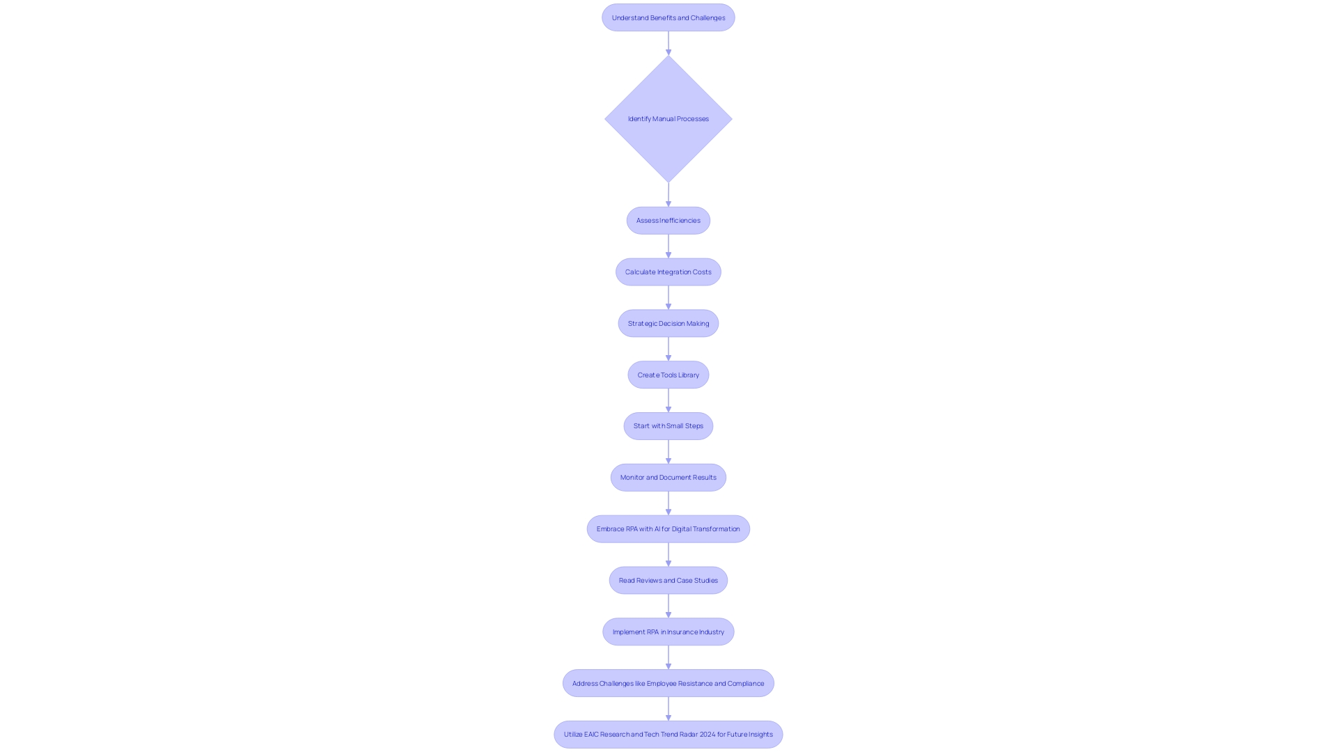 Flowchart: Embracing Robotic Process Automation in the Insurance Industry