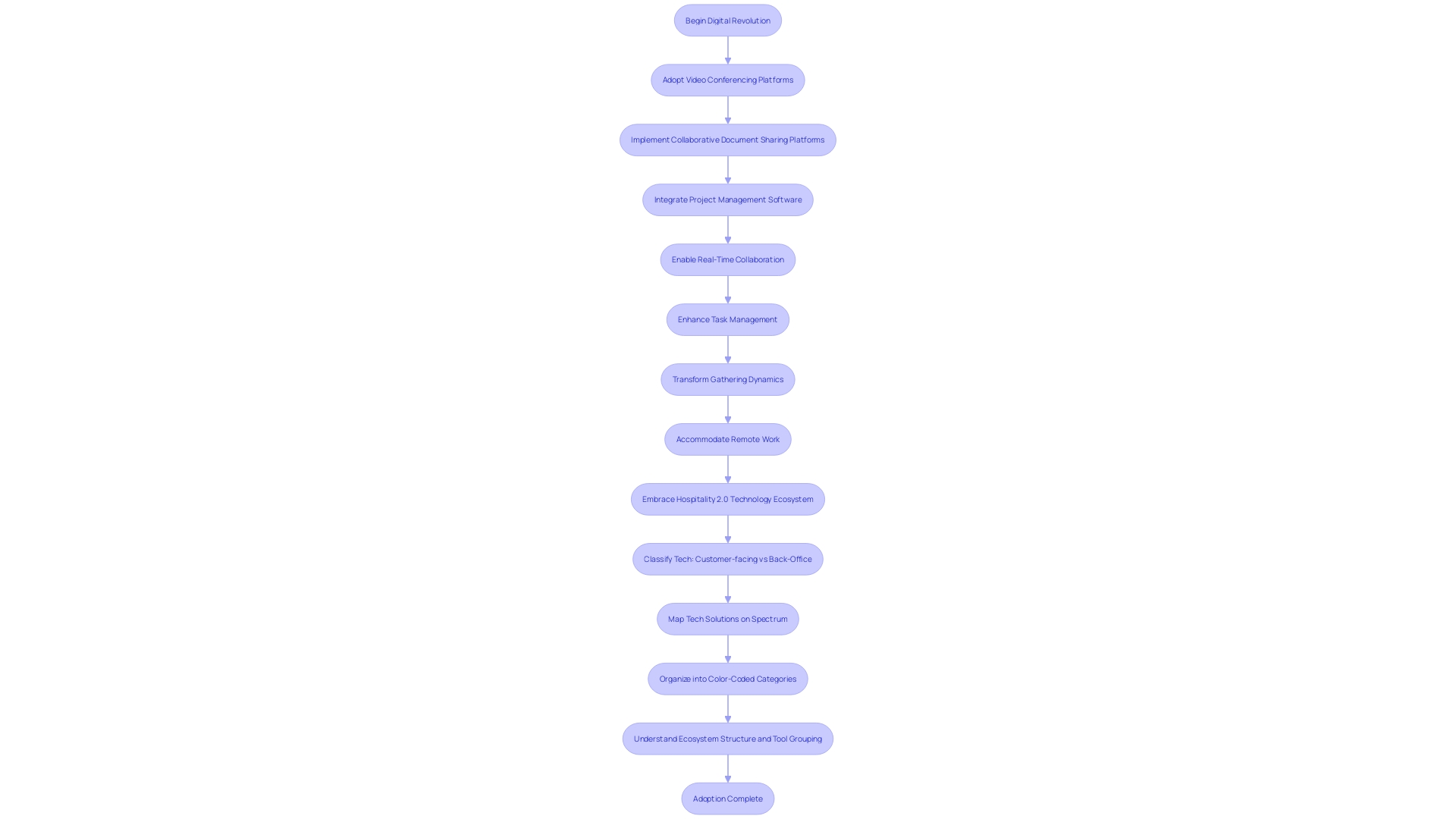 Flowchart: Embracing the Digital Revolution in Setups