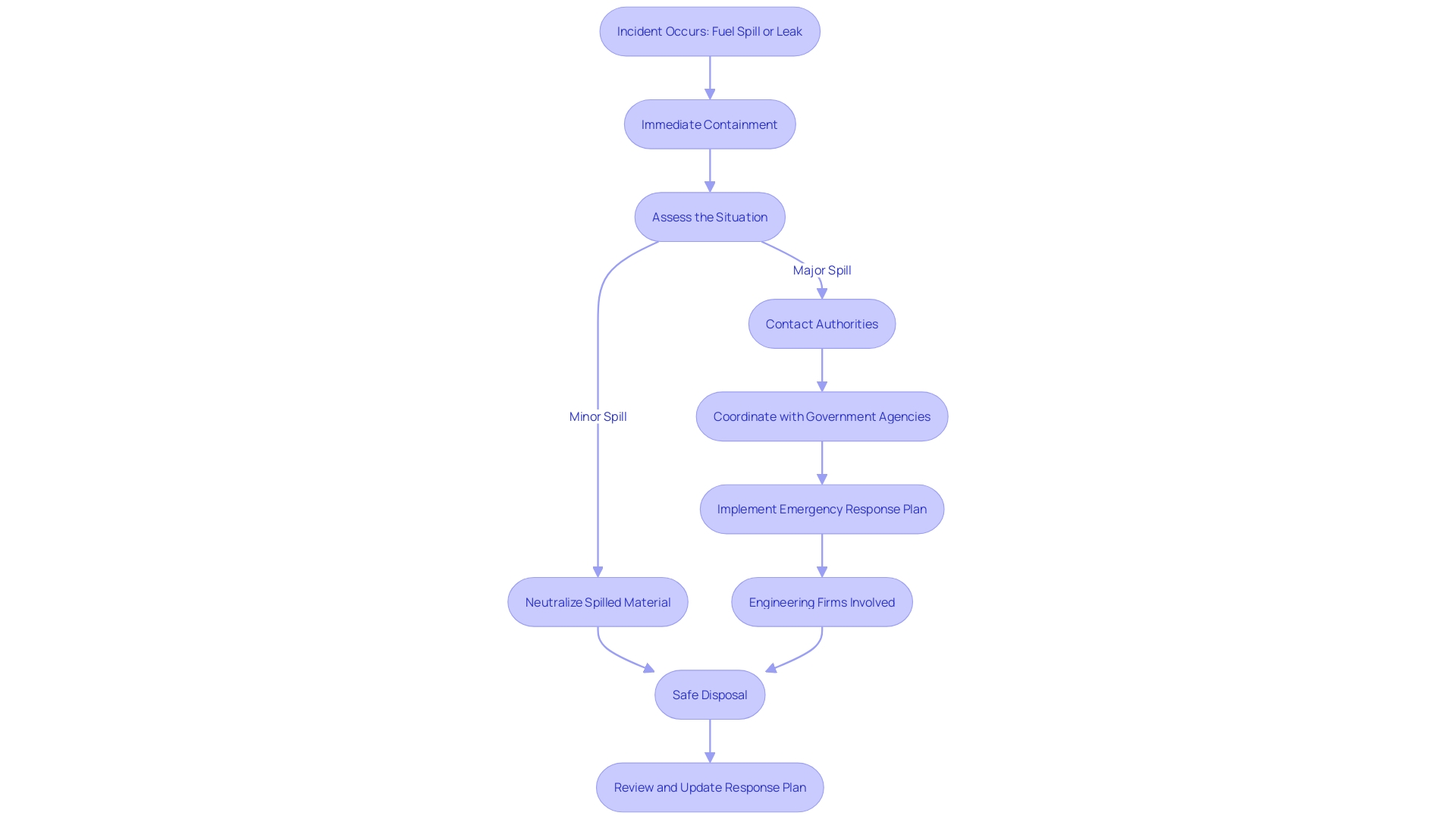 Flowchart: Emergency Response Process for Fuel Spills