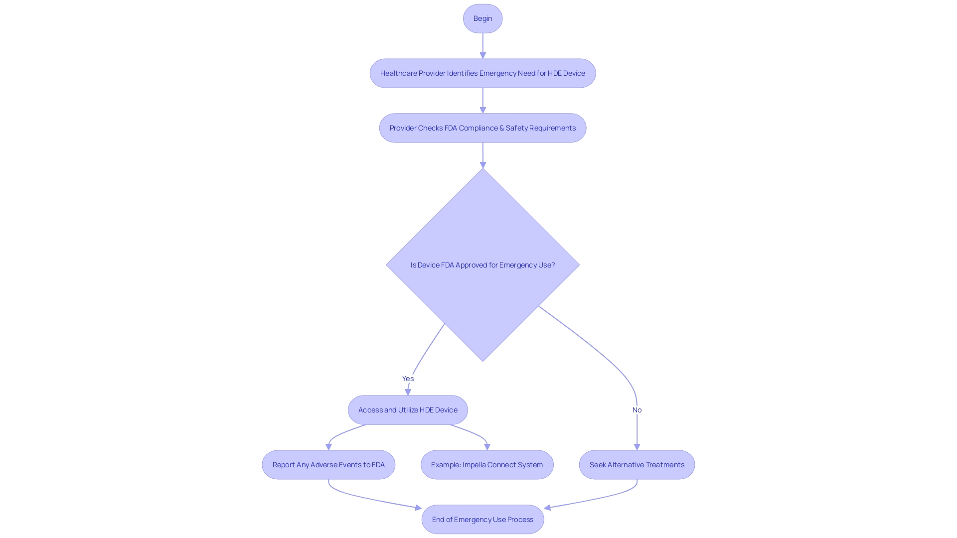 Flowchart: Emergency Use of Humanitarian Device Exemption (HDE) Devices