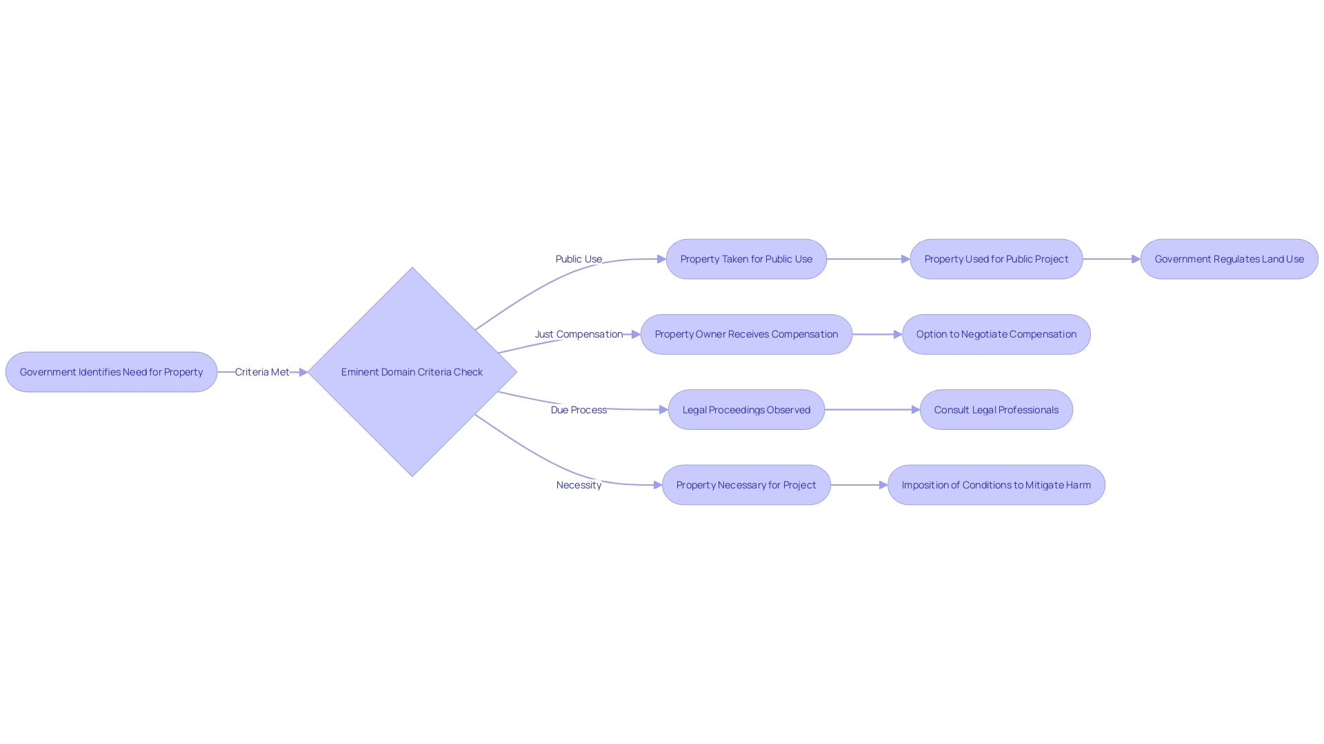 Flowchart: Eminent Domain Process