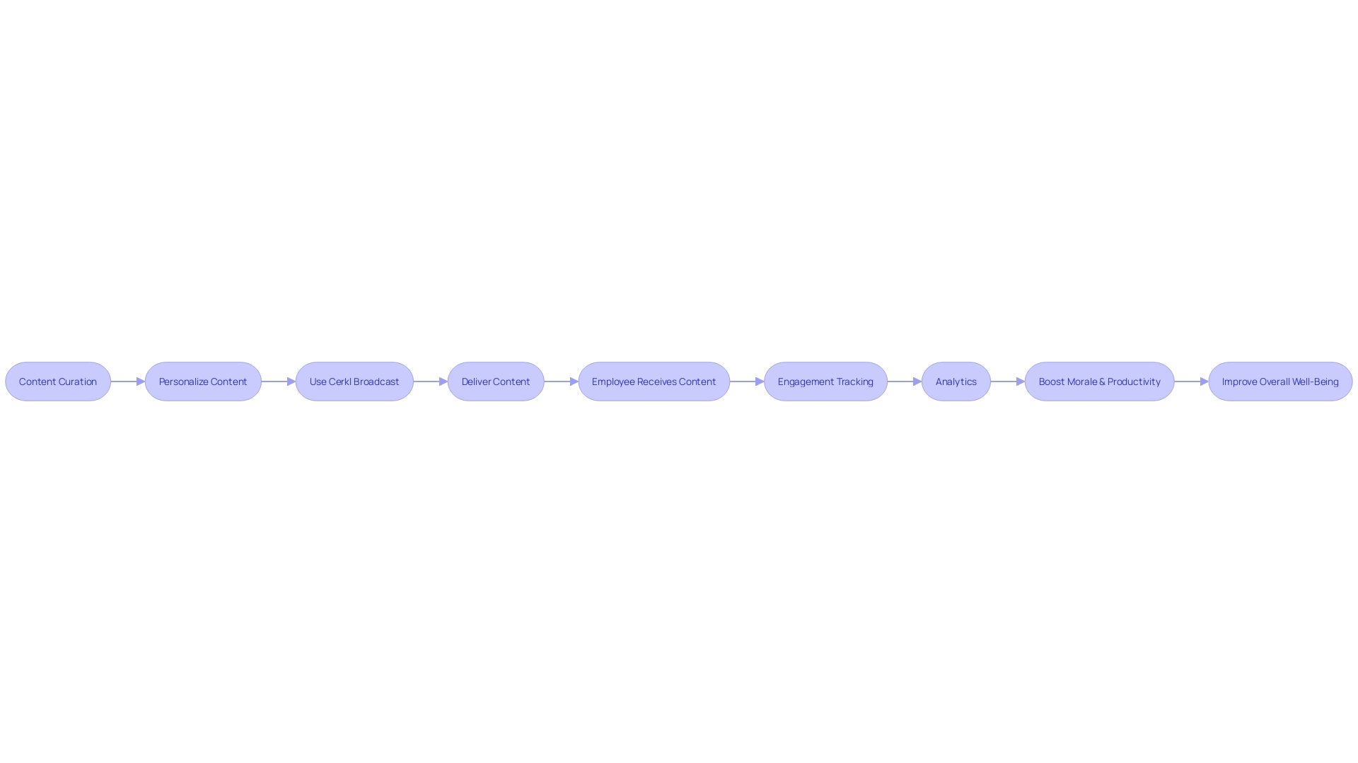 Flowchart: Employee Well-being Communication Process