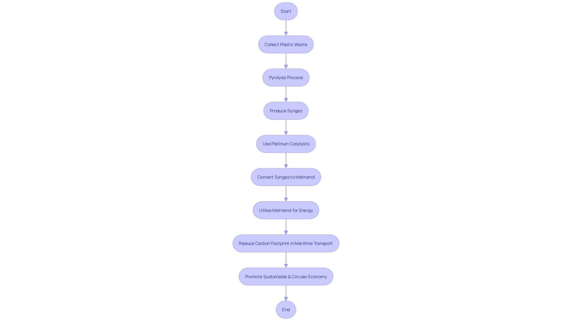 Flowchart: Enerkem's Waste Gasification Technology