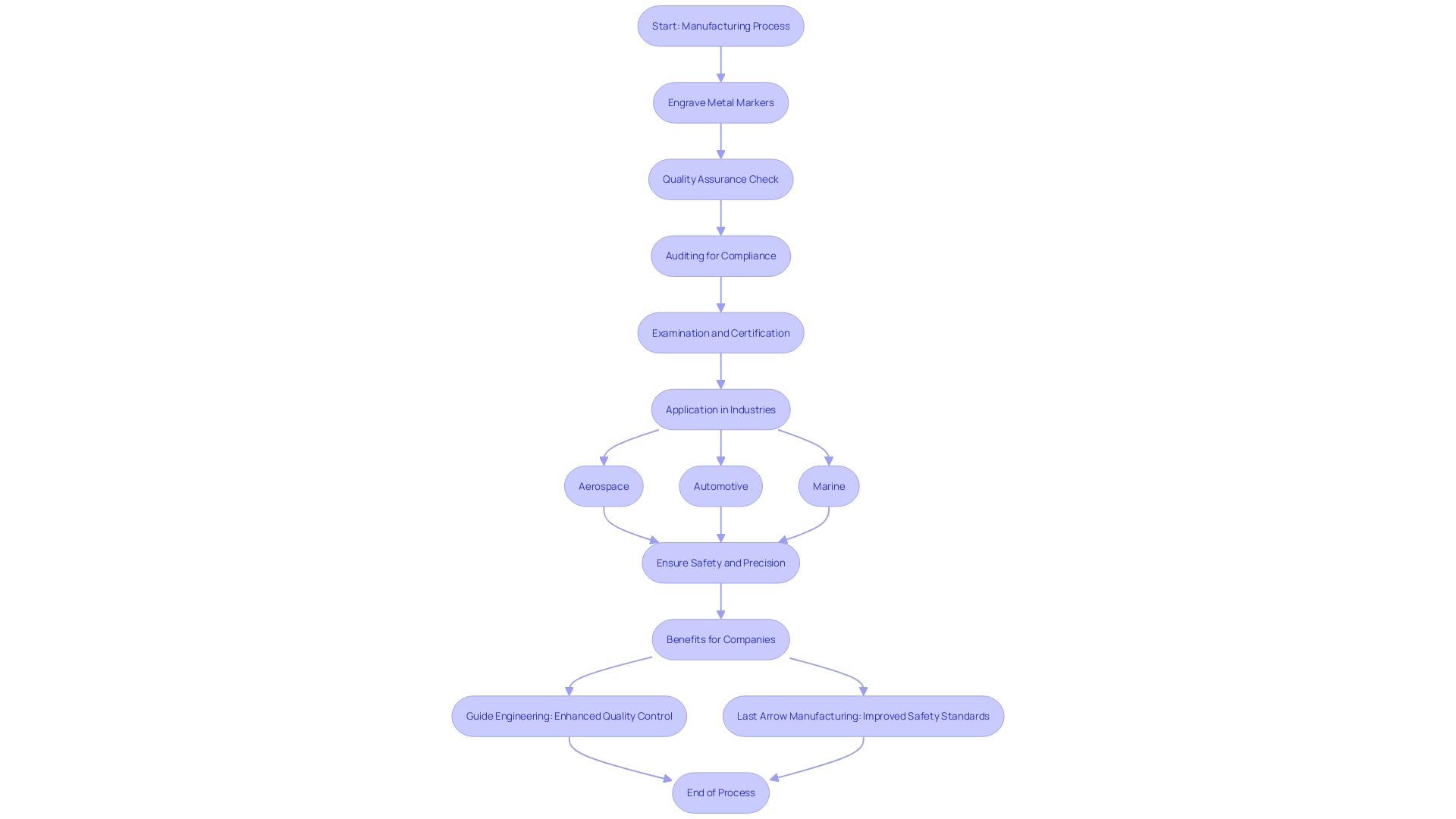 Flowchart: Engraved Metal Marker Process