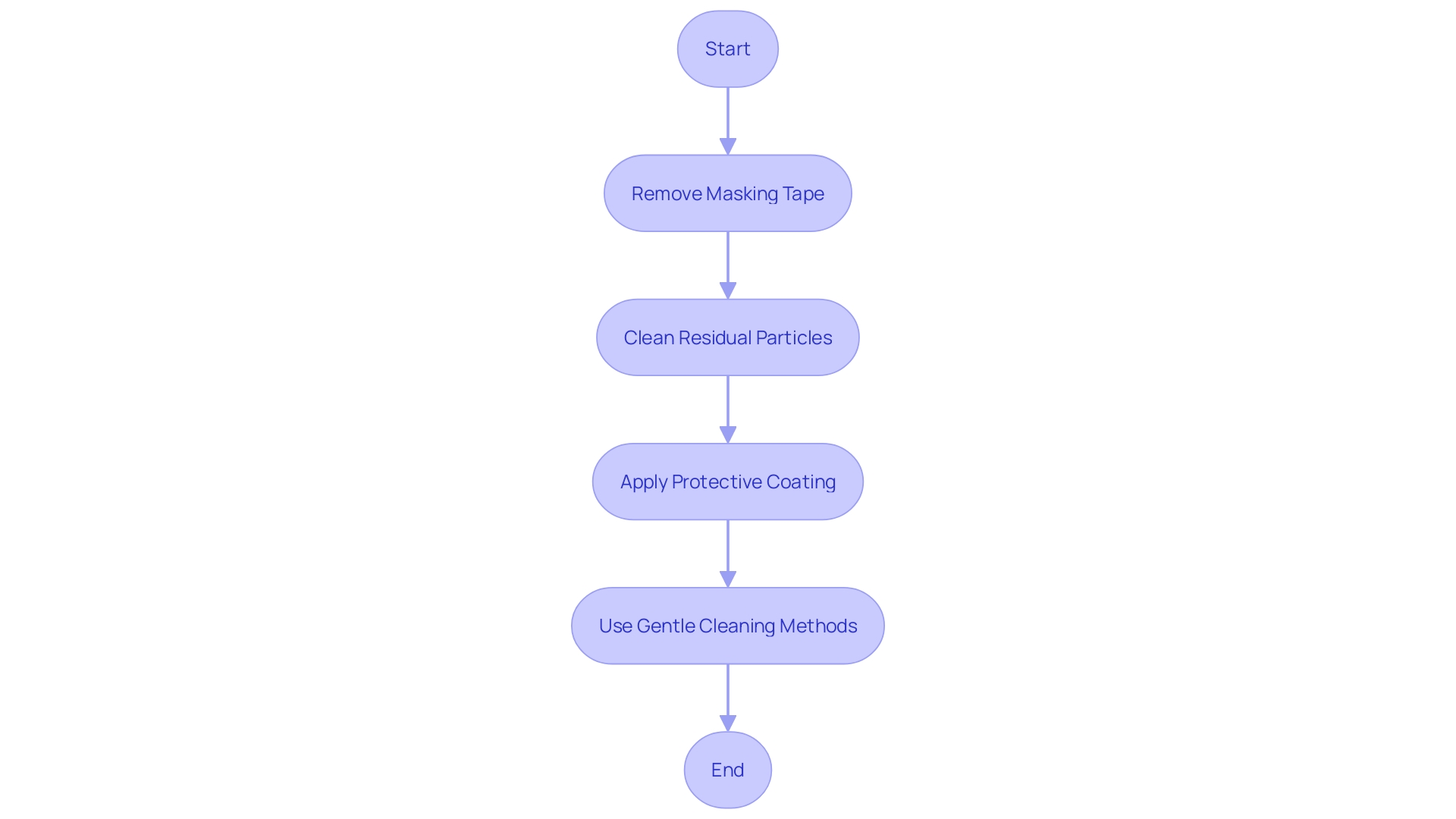 Flowchart: Engraving and Maintenance Process for Yeti Tumbler