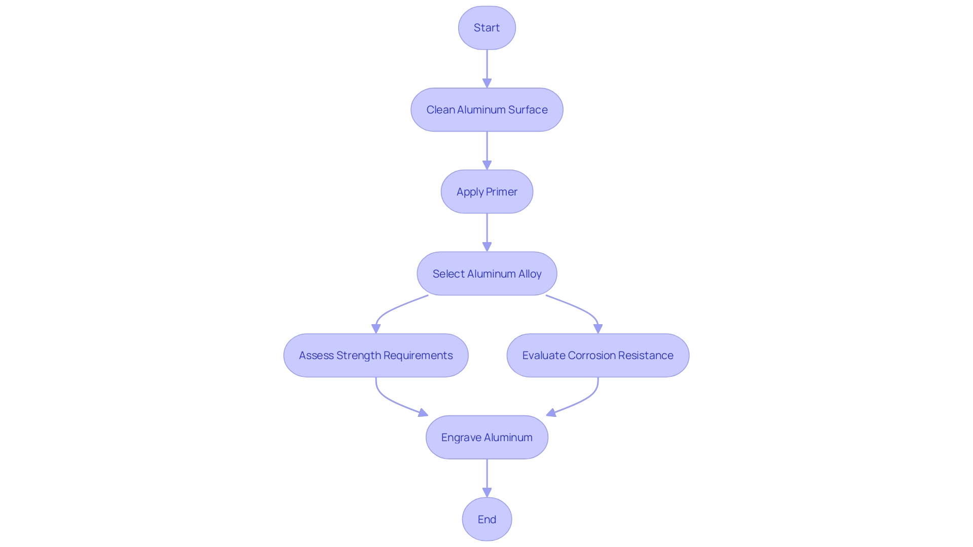 Flowchart: Engraving Process for Aluminum Jewelry