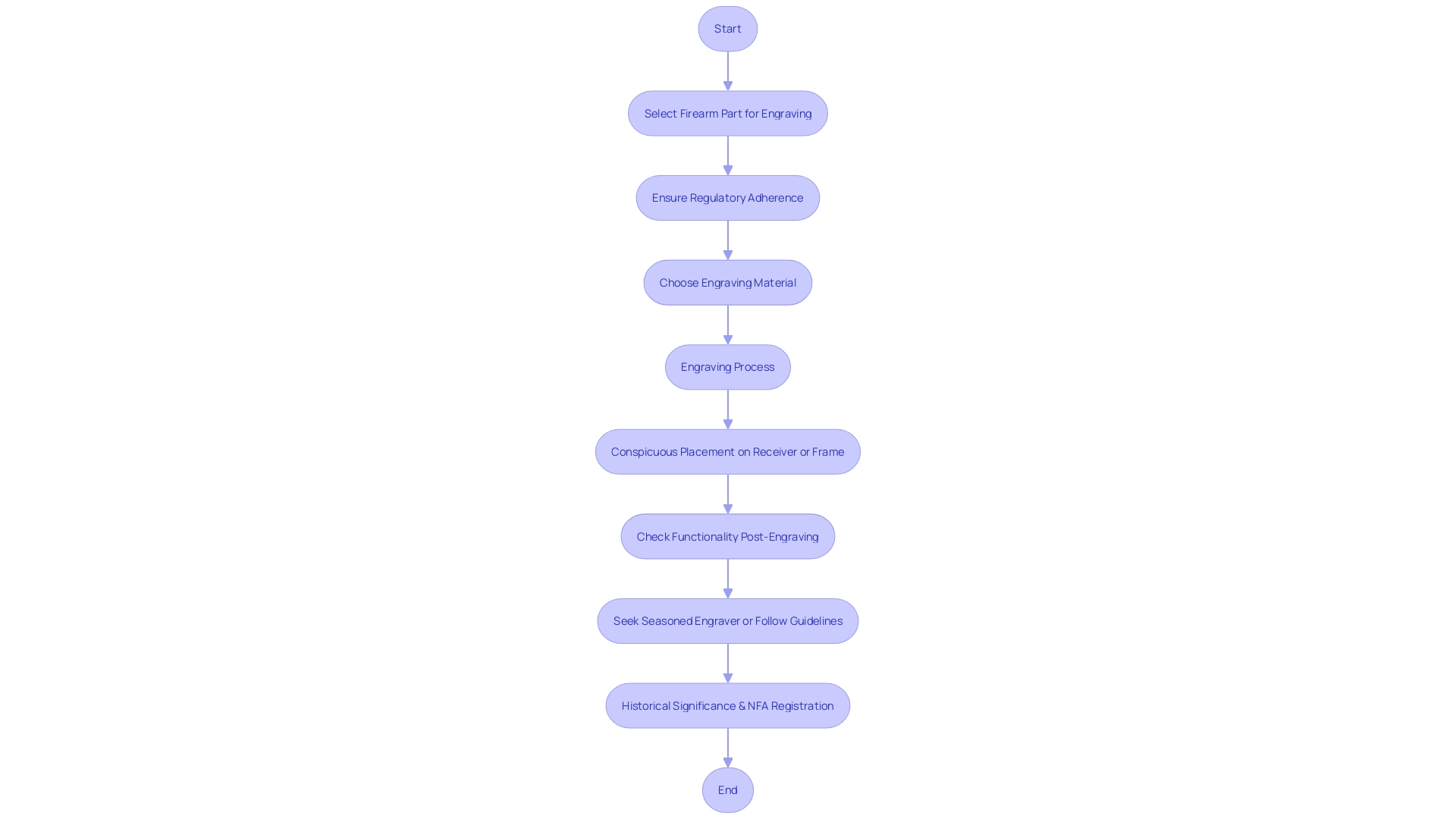 Flowchart: Engraving Process for Firearms