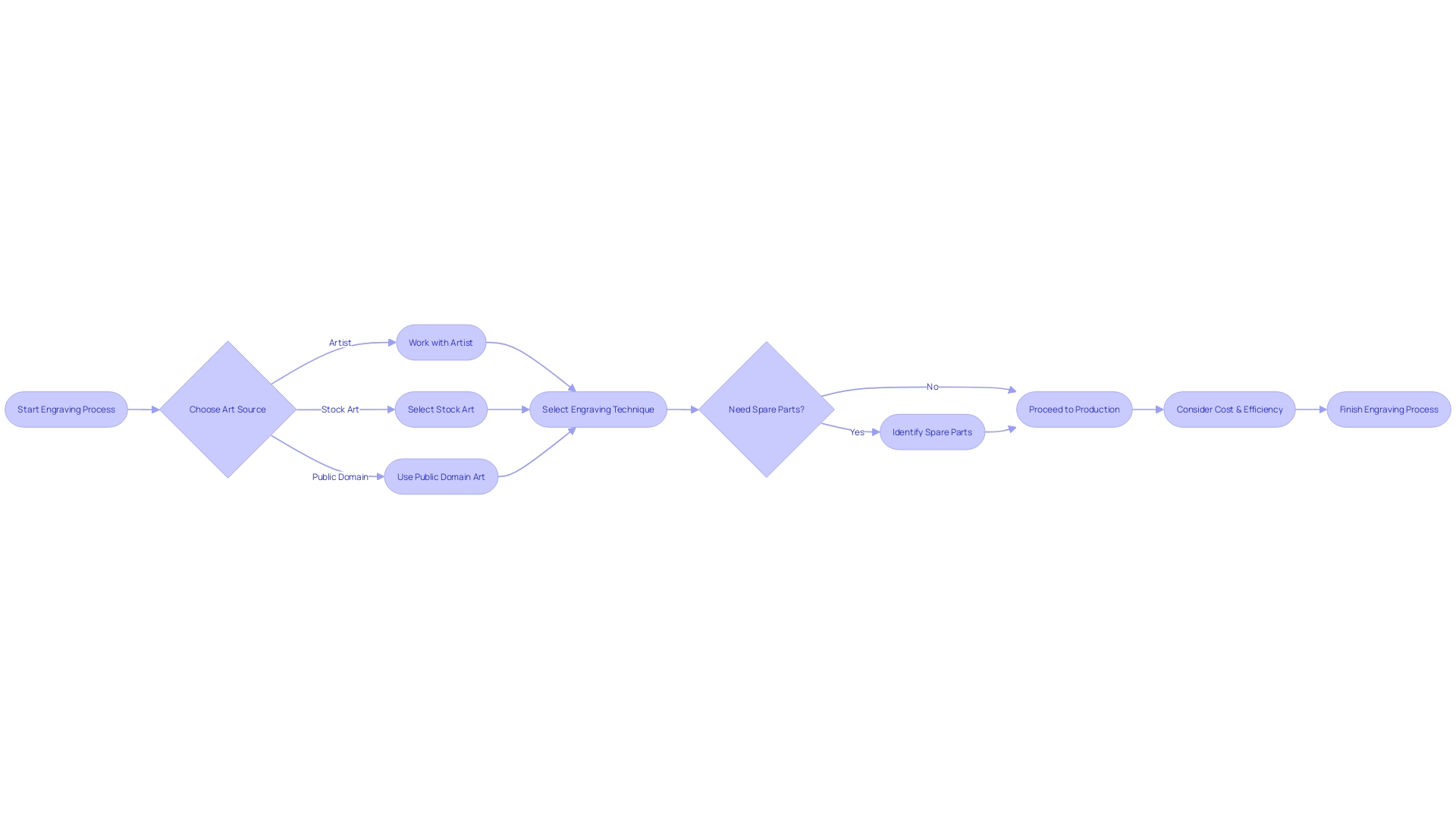 Flowchart: Engraving Process