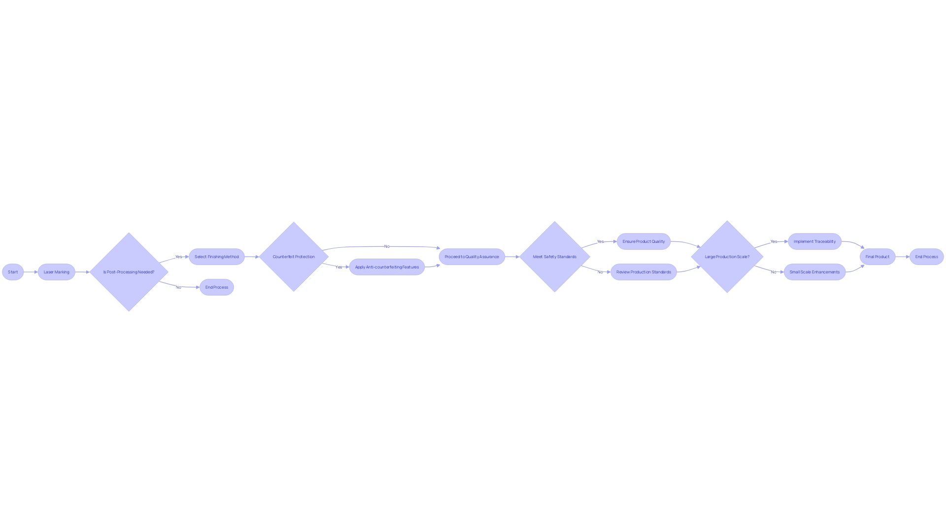 Flowchart: Enhancements and Finishing Methods for Laser-Marked Plastics