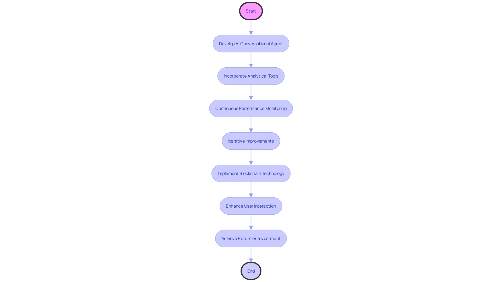 Flowchart: Enhancing AI Conversational Agents