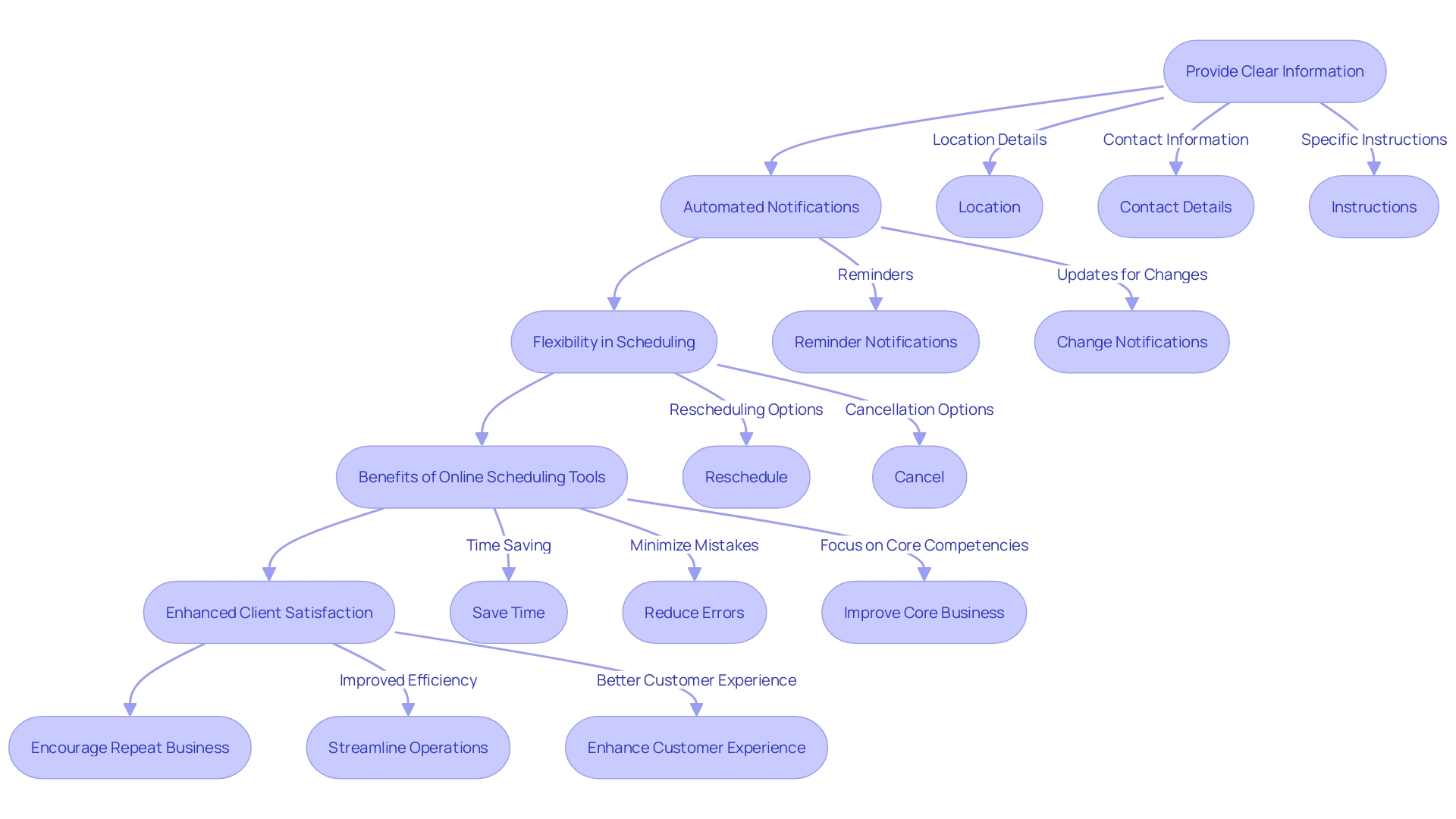 Flowchart: Enhancing Client Satisfaction with Online Scheduling Tools