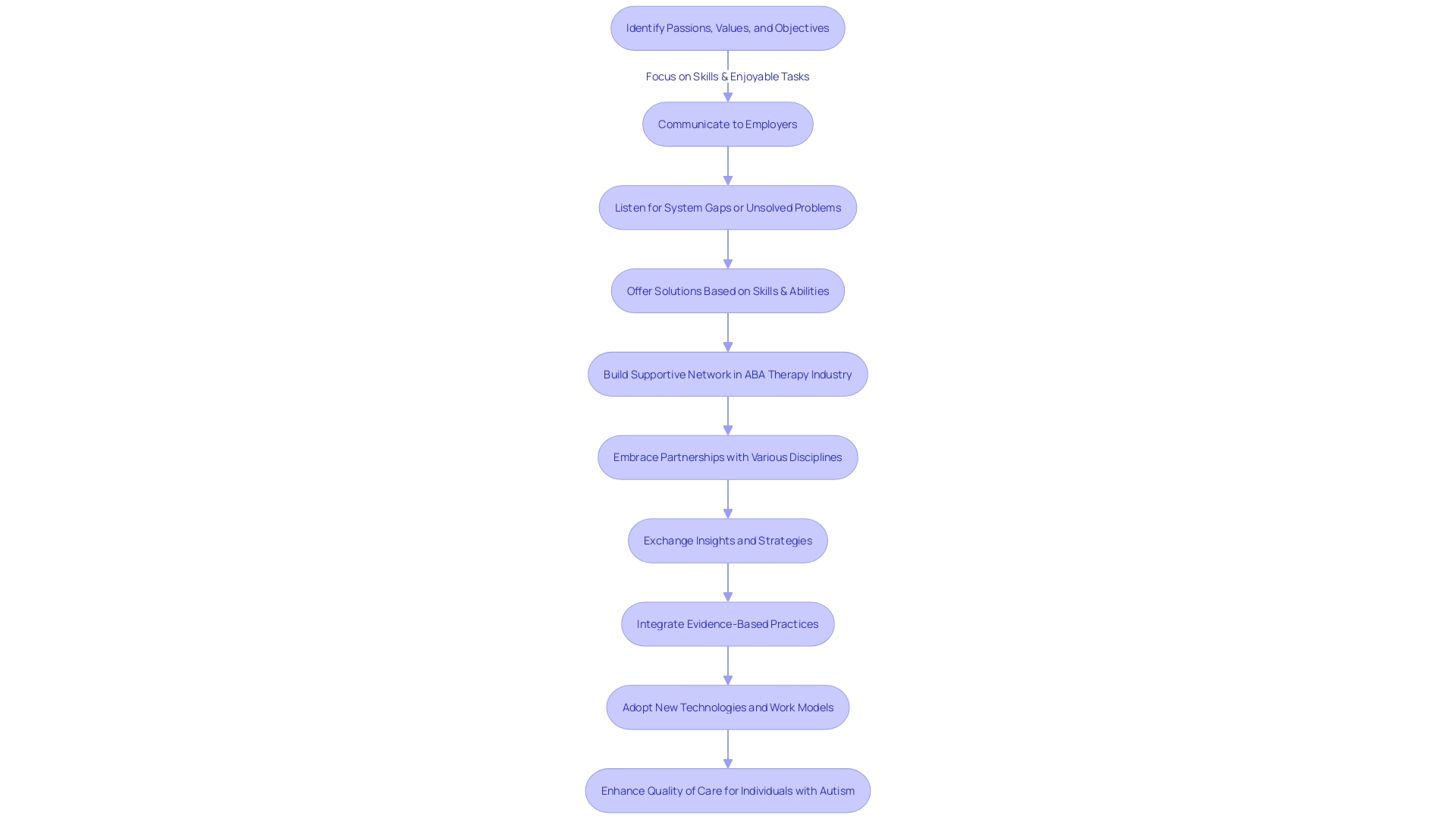 Flowchart: Enhancing Collaboration in the ABA Therapy Industry