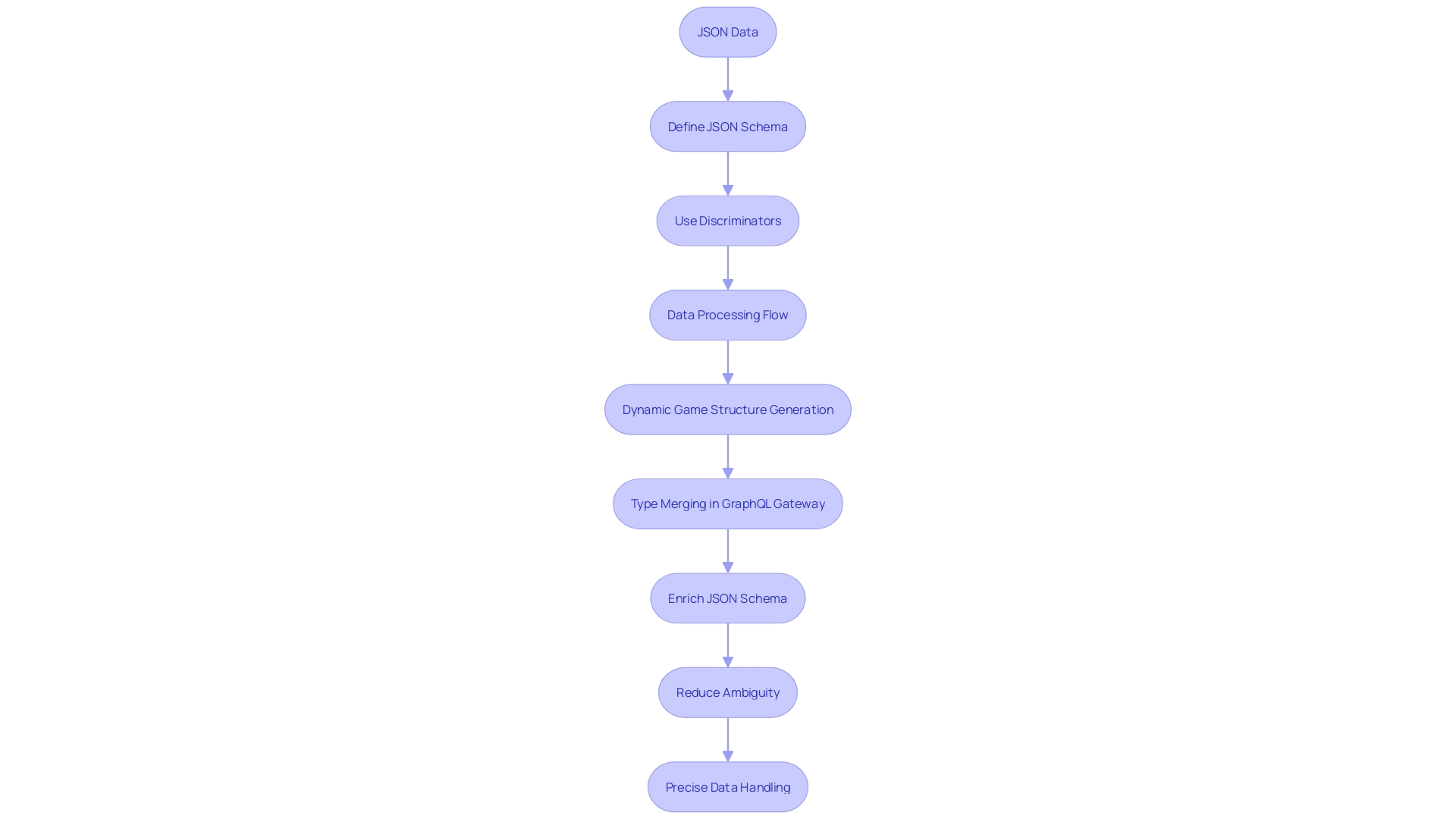 Flowchart: Enhancing Data Model Flexibility with Discriminators