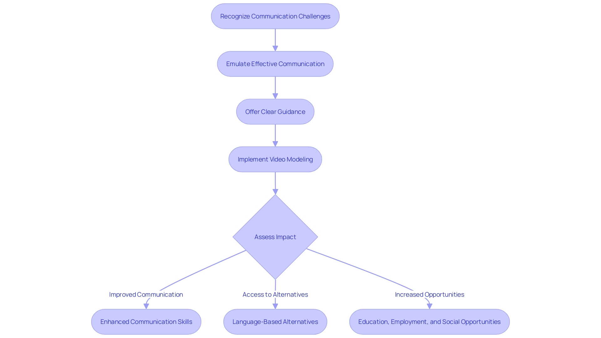 Flowchart: Enhancing Pragmatic Language Skills