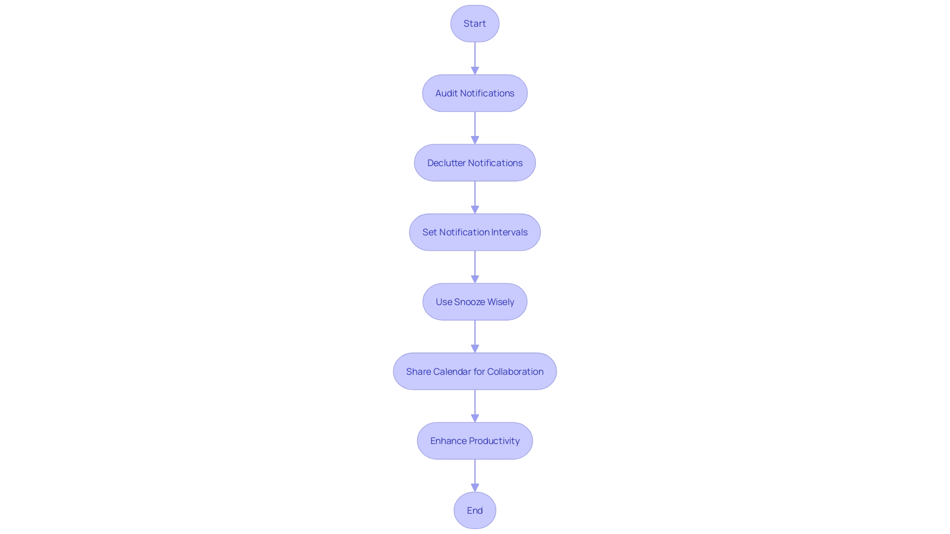 Flowchart: Enhancing Productivity with Calendar Notifications