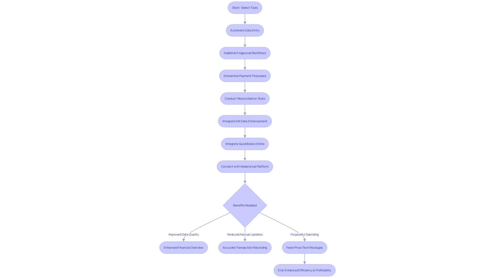 Flowchart: Enhancing the Accounts Payable Process