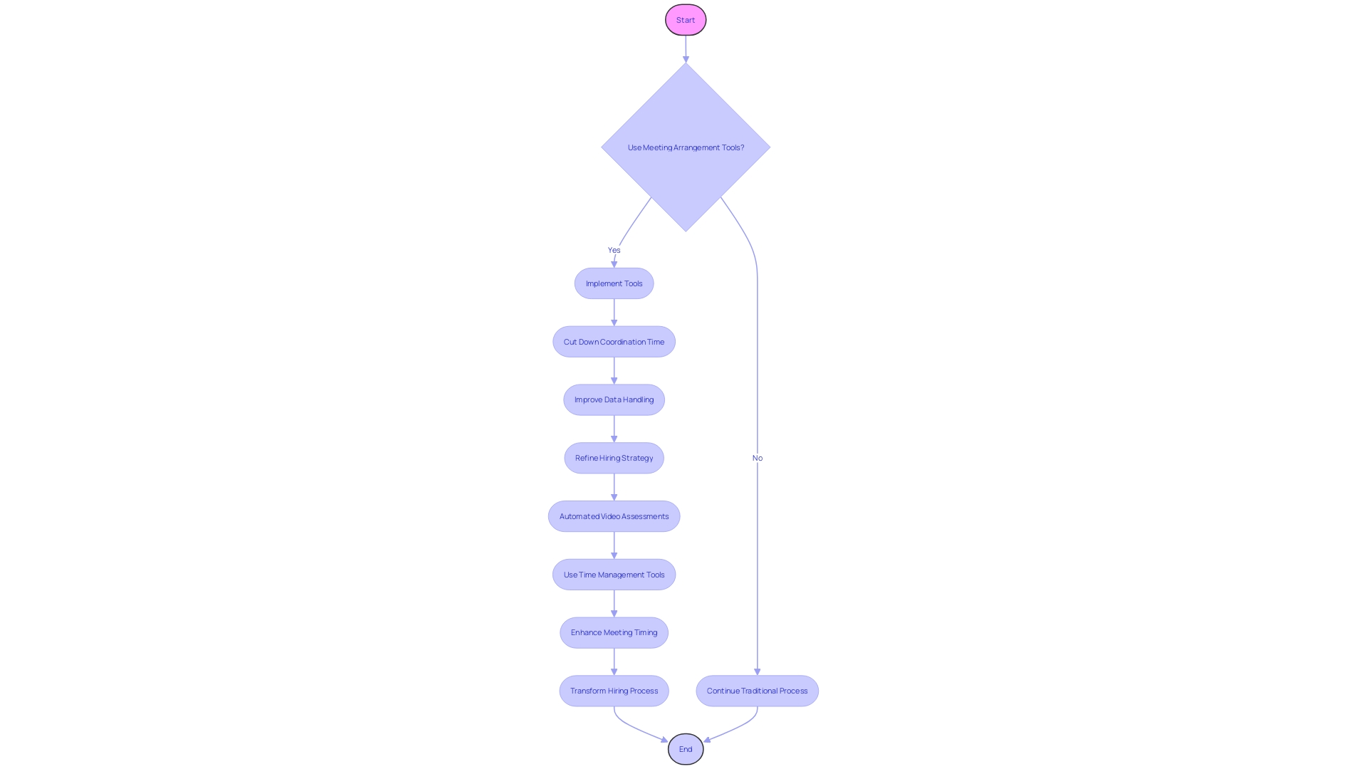 Flowchart: Enhancing the Hiring Process with Meeting Arrangement Tools