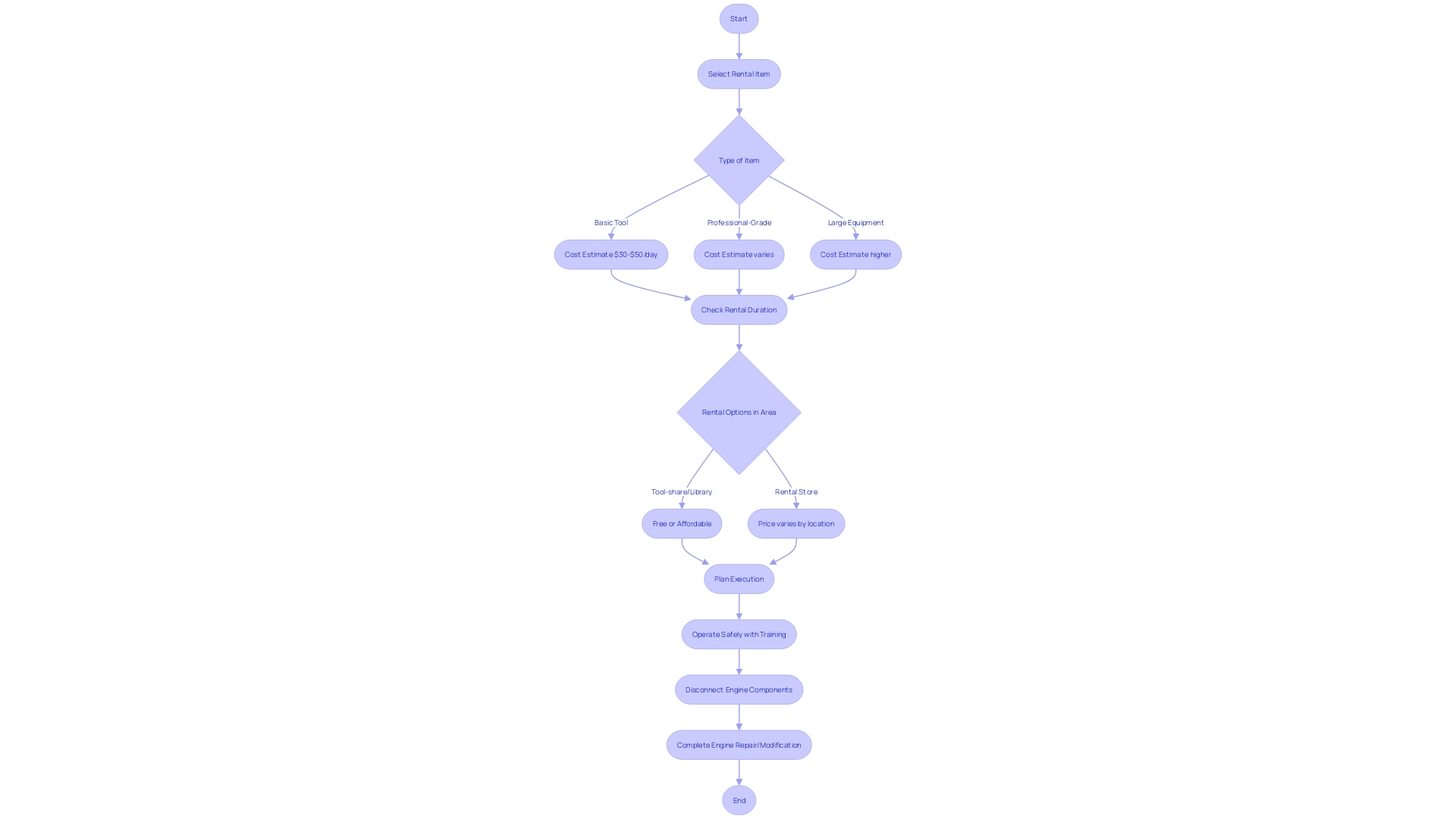 Flowchart: Enhancing the Process of Penetrating the Center with Rental Company Accessories and Services