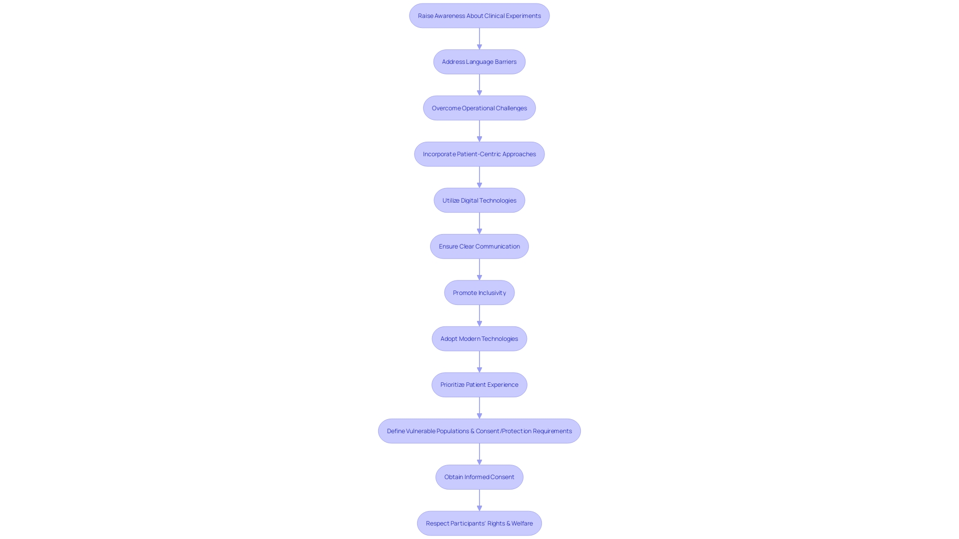 Flowchart: Enlisting Individuals for Experiments in Latin America