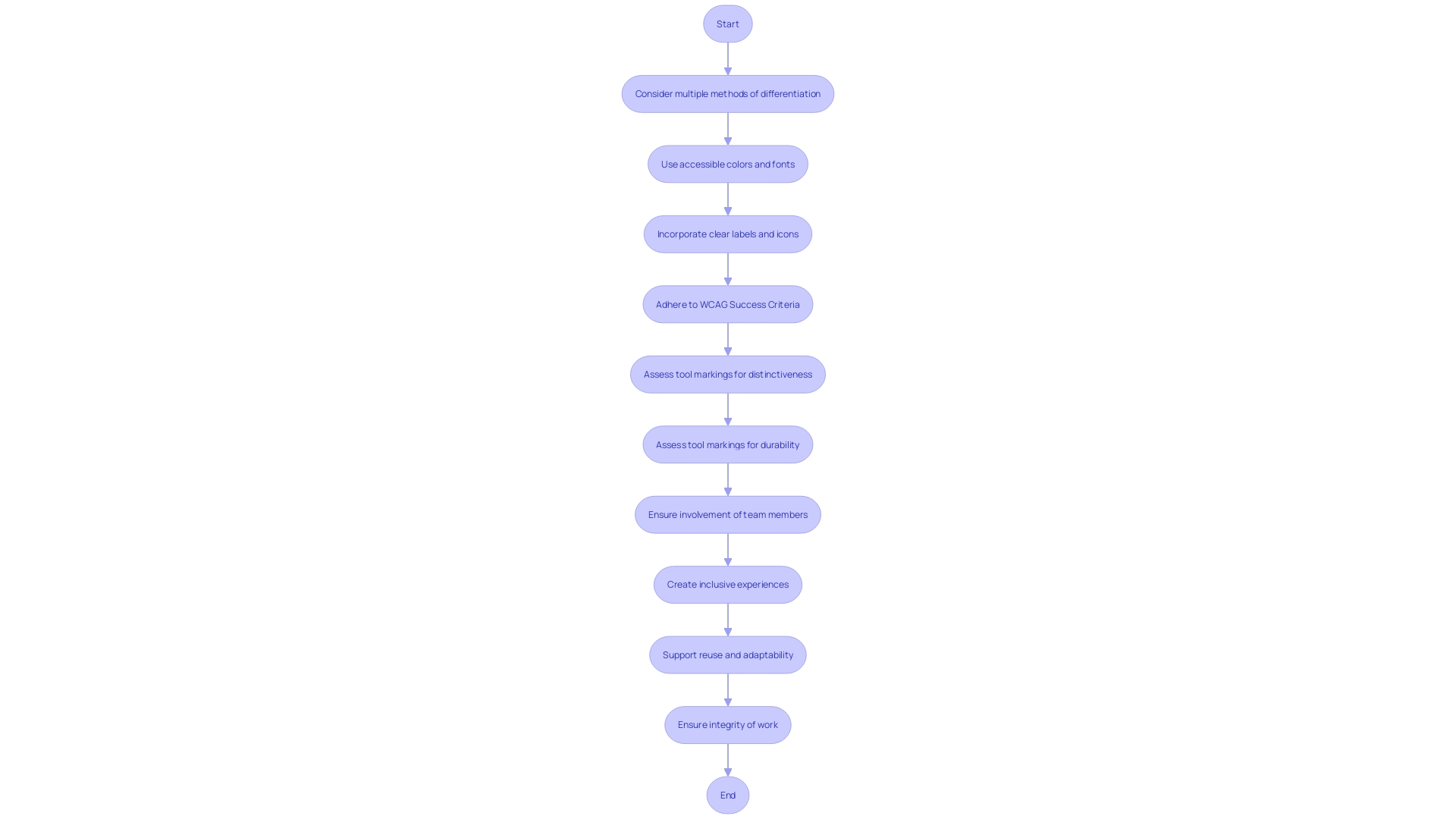 Flowchart: Ensuring Clear and Accessible Tool Markings