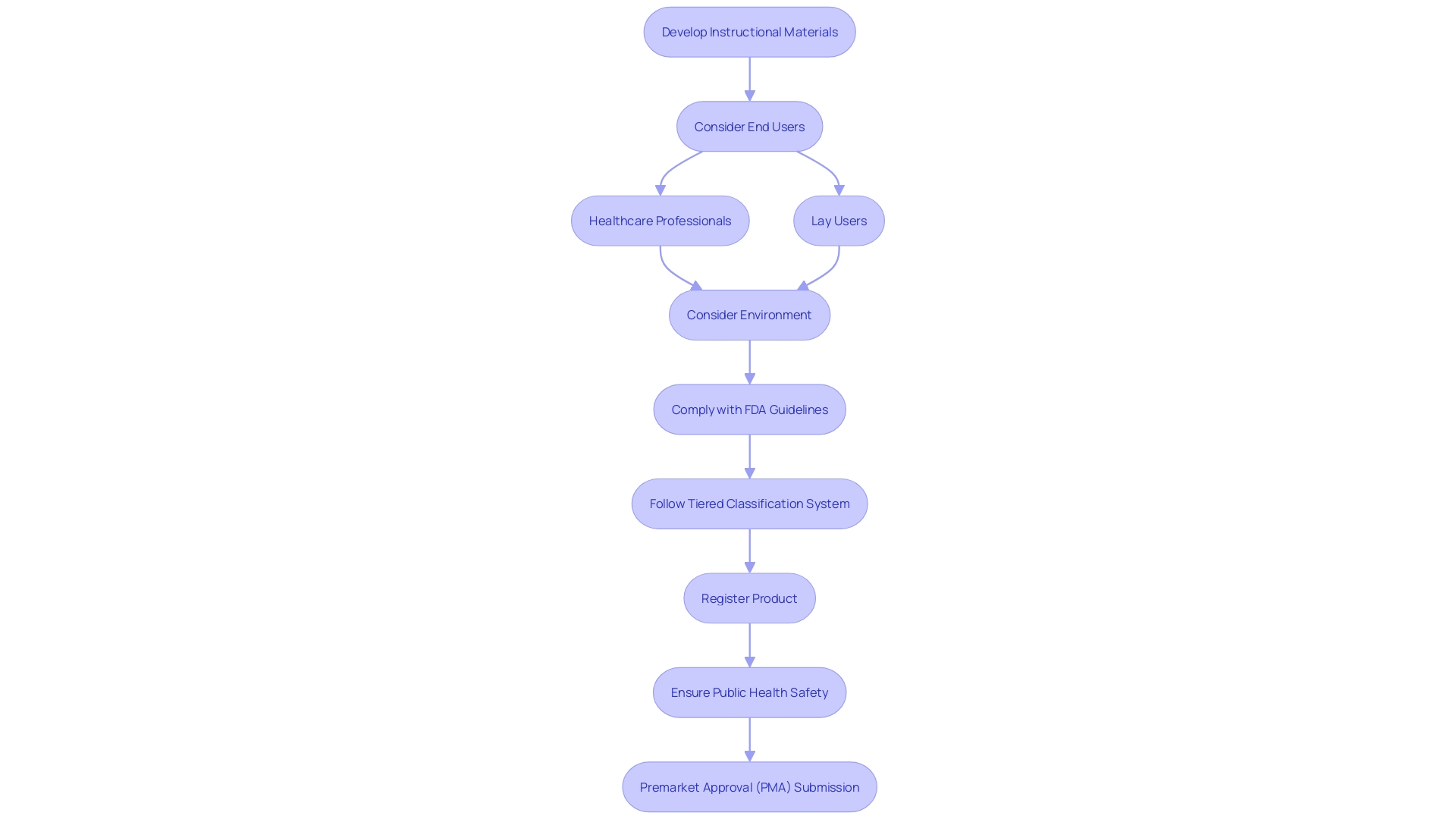 Flowchart: Ensuring Healthcare Equipment Labeling and Instructions