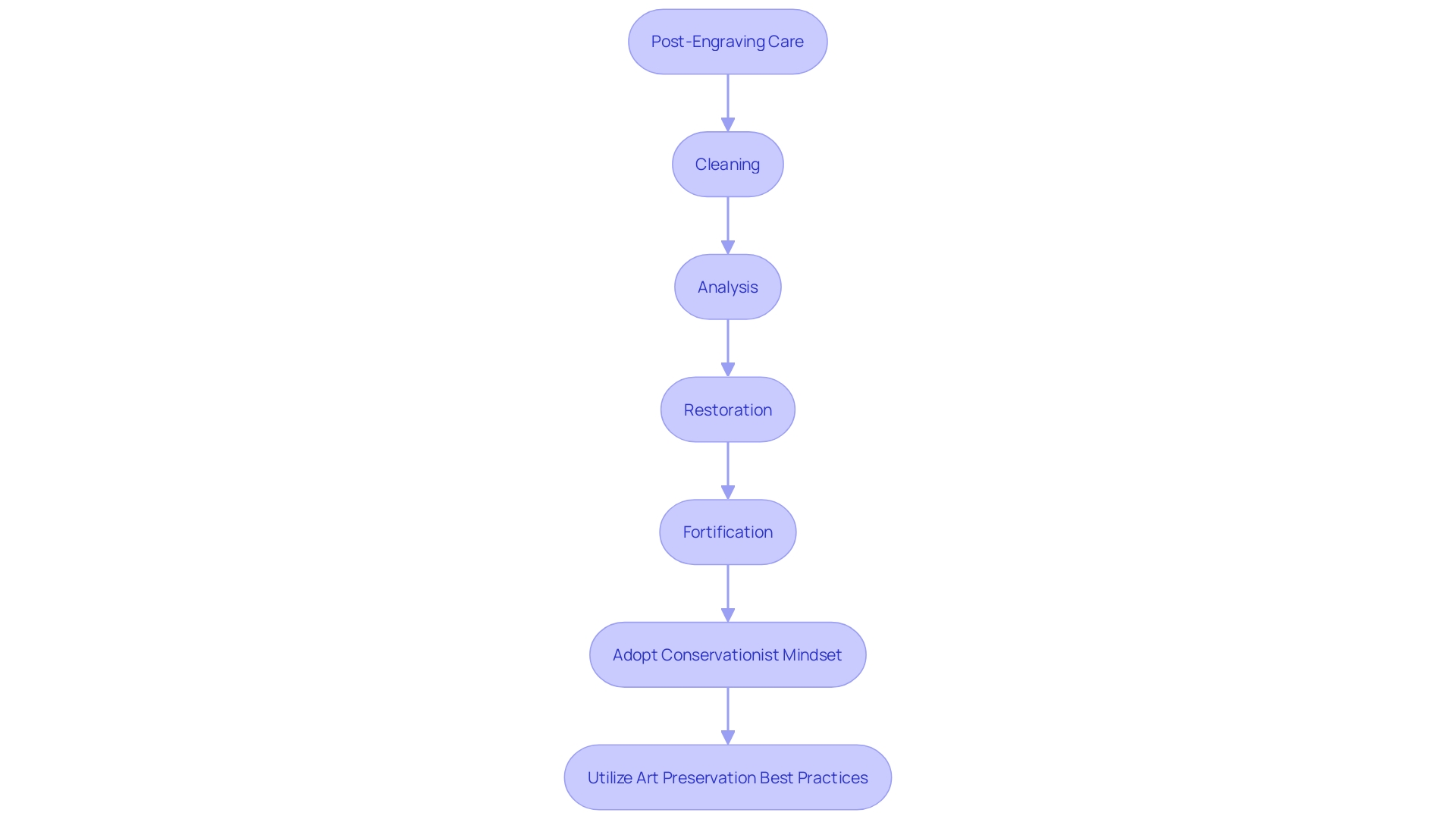 Flowchart: Ensuring Longevity of Engravings