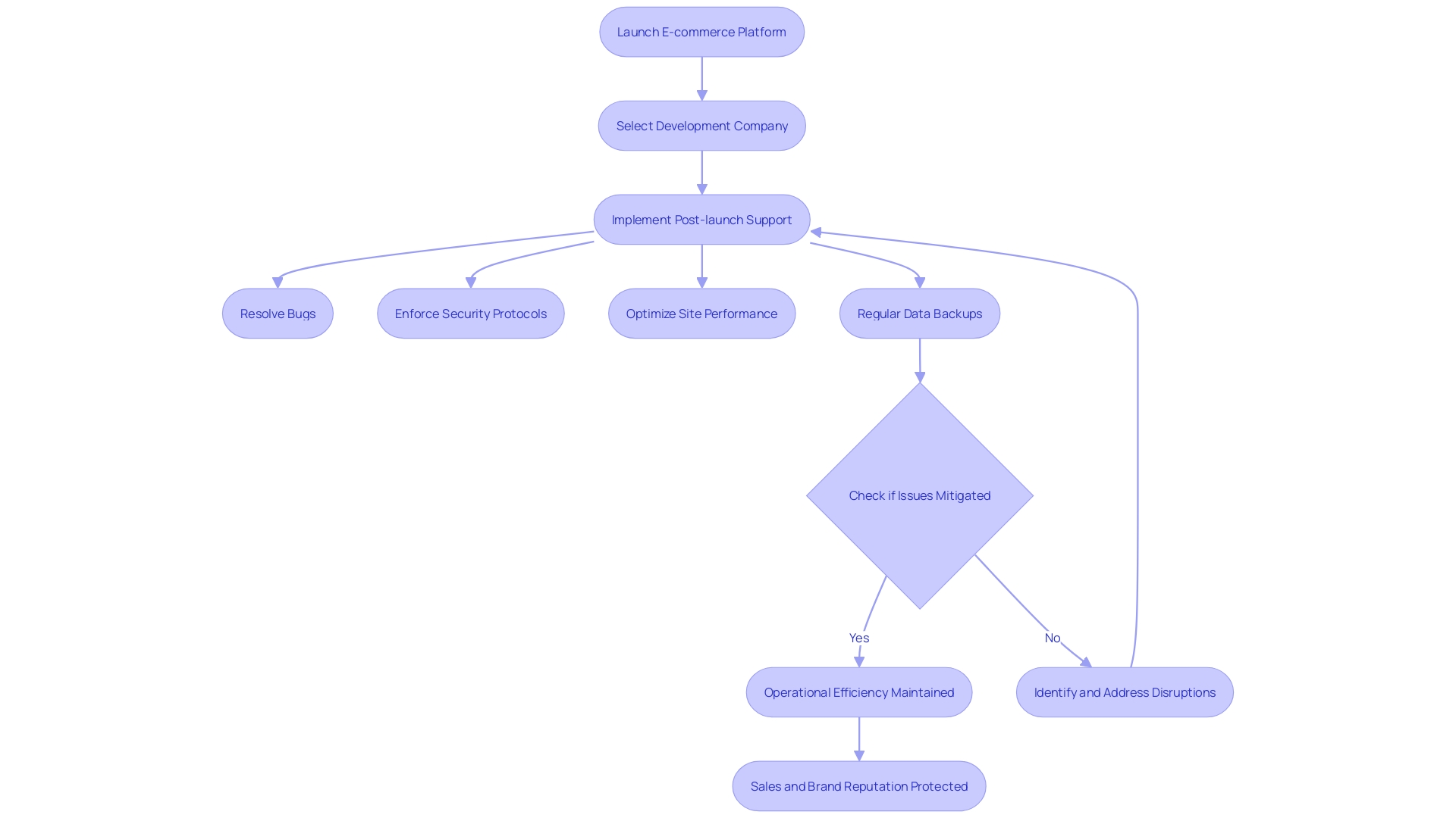 Flowchart: Ensuring Operational and Efficient E-commerce Platform After Launch