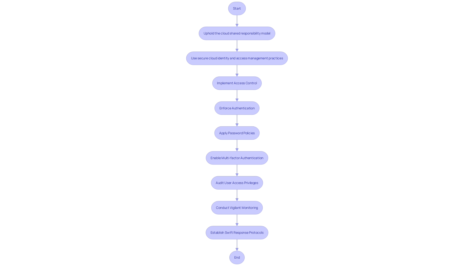 Flowchart: Ensuring Protection of Information in the Cloud