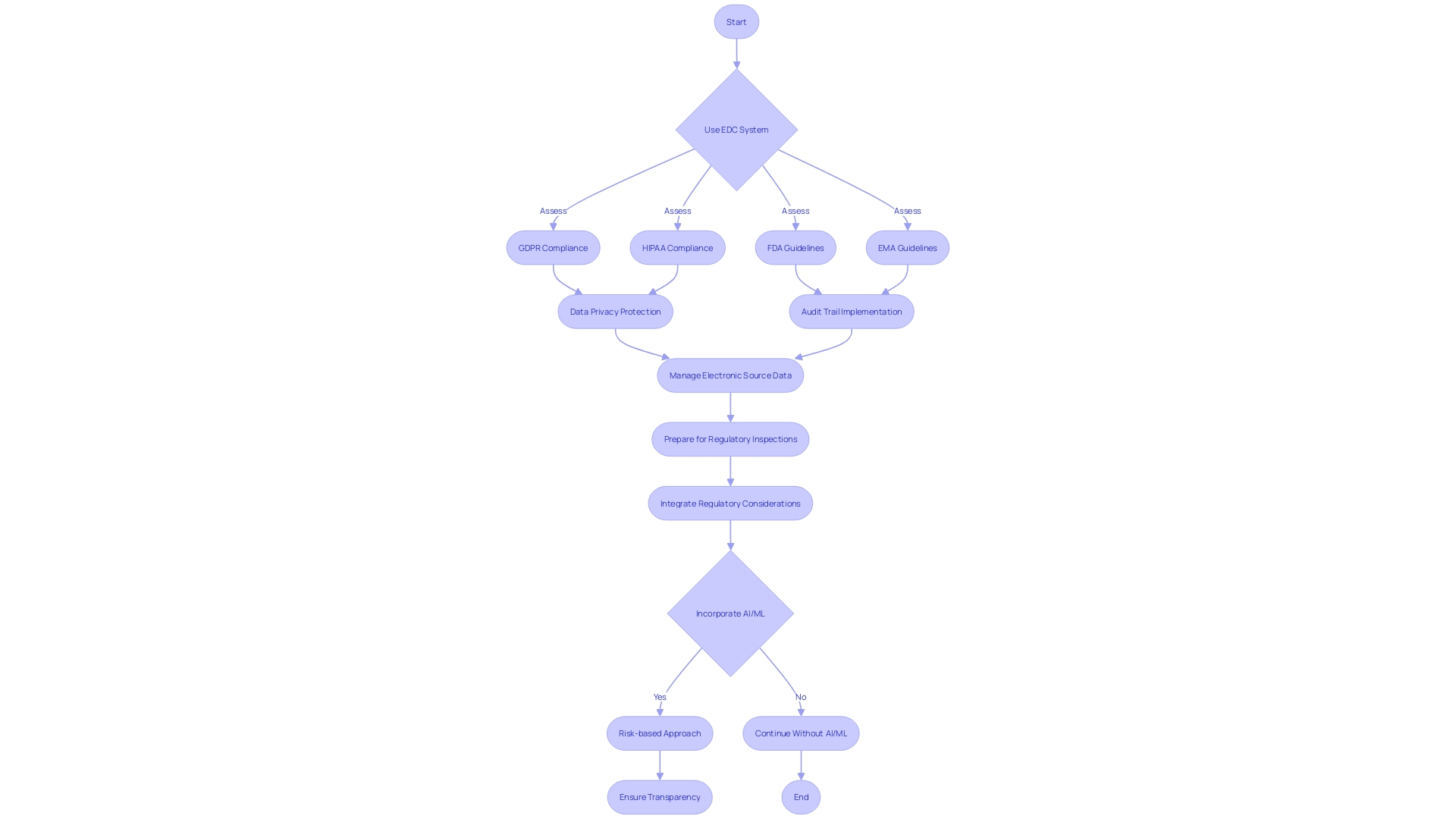 Flowchart: Ensuring Regulatory Compliance in the Use of EDC Systems