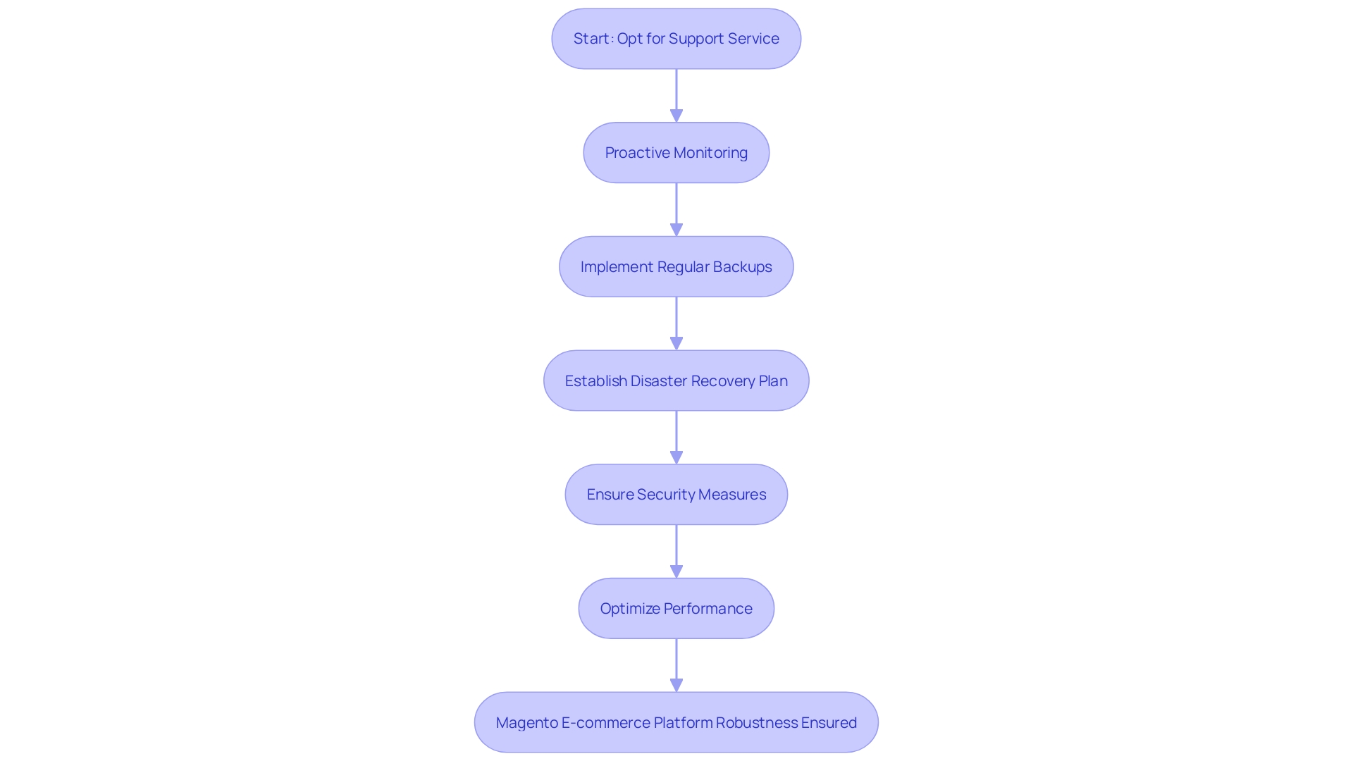 Flowchart: Ensuring Robustness of Magento E-commerce Platform