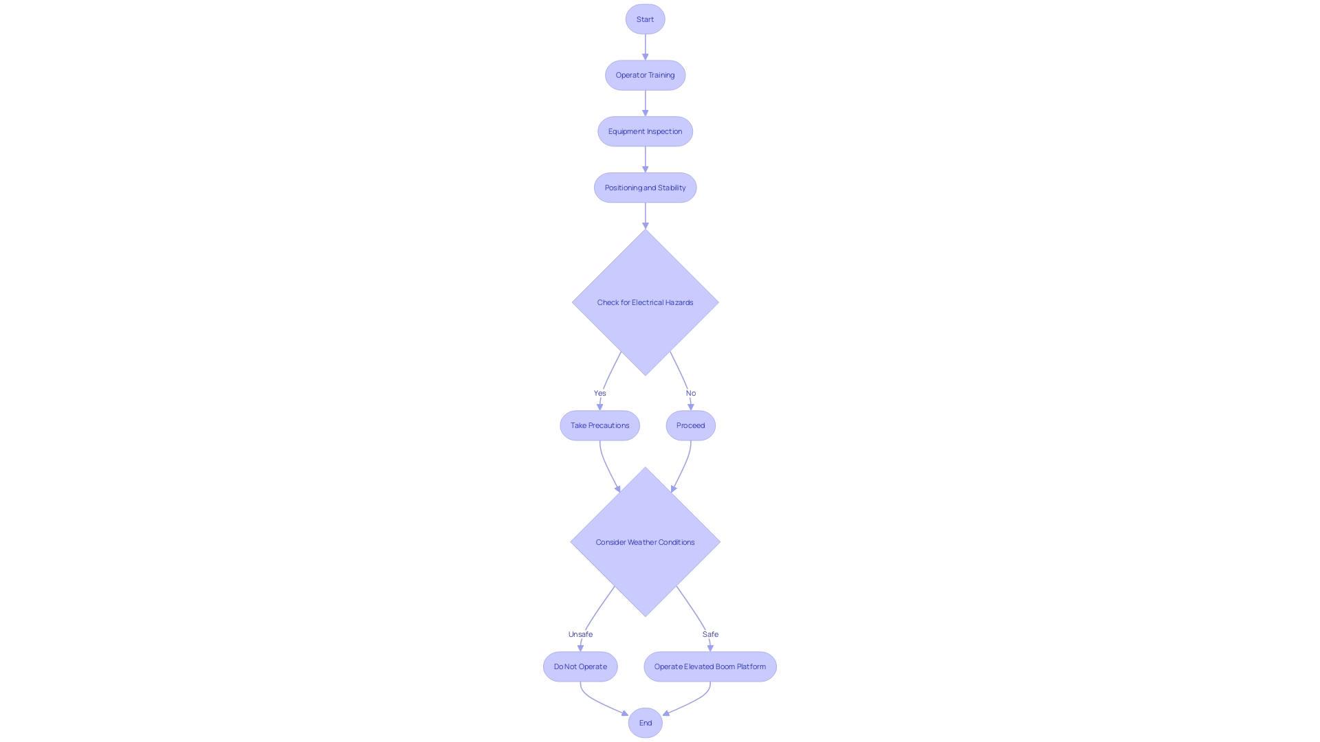 Flowchart: Ensuring Safe Operation of Aerial Boom Lifts