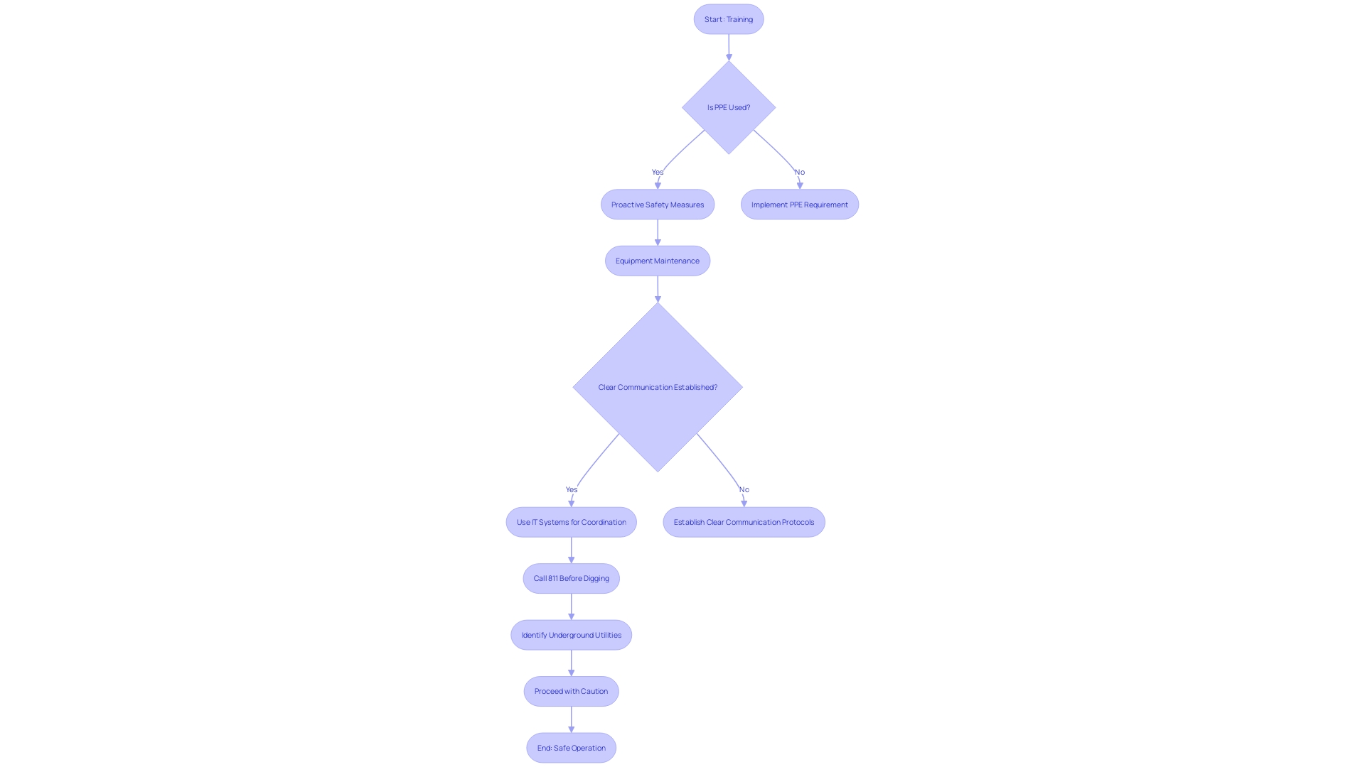 Flowchart: Ensuring Safety in Construction Operations