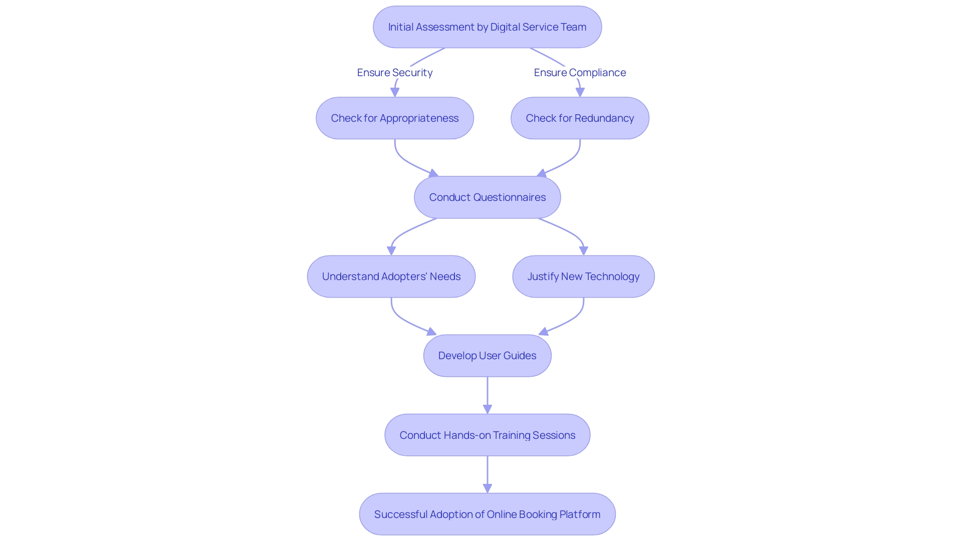 Flowchart: Ensuring Successful Adoption of a New Online Booking Platform