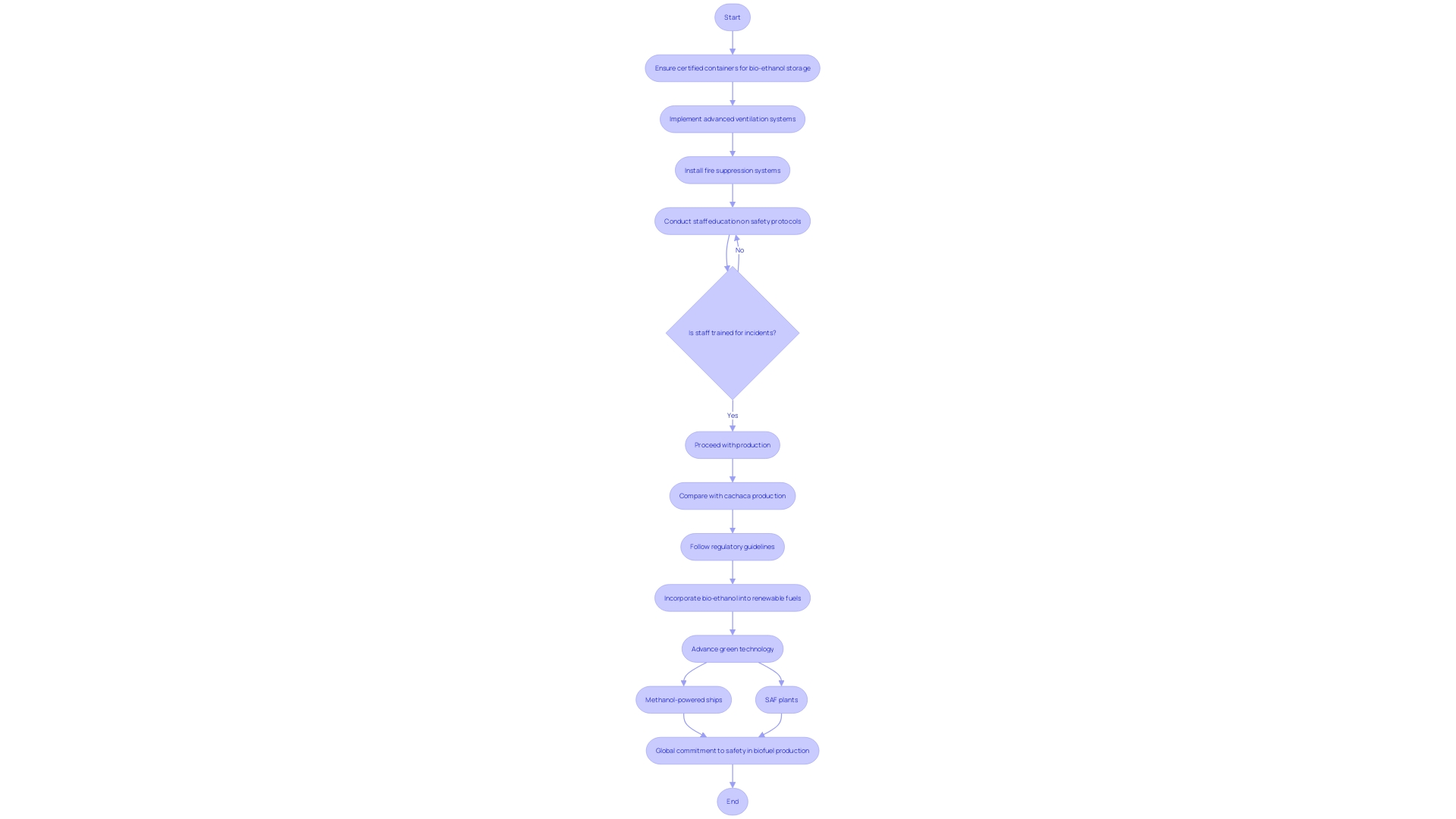 Flowchart: Ensuring the Safety of Bio-Ethanol Production