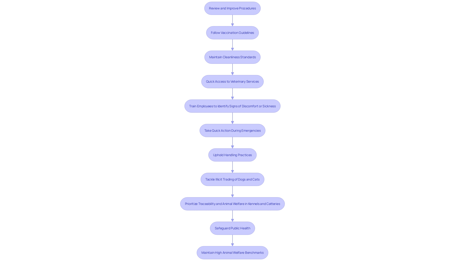 Flowchart: Ensuring Well-being and Safety Procedures for Living Creatures