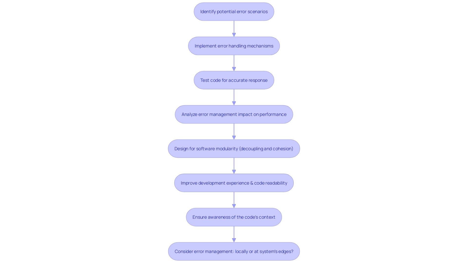 Flowchart: Error Handling Process in Software Development