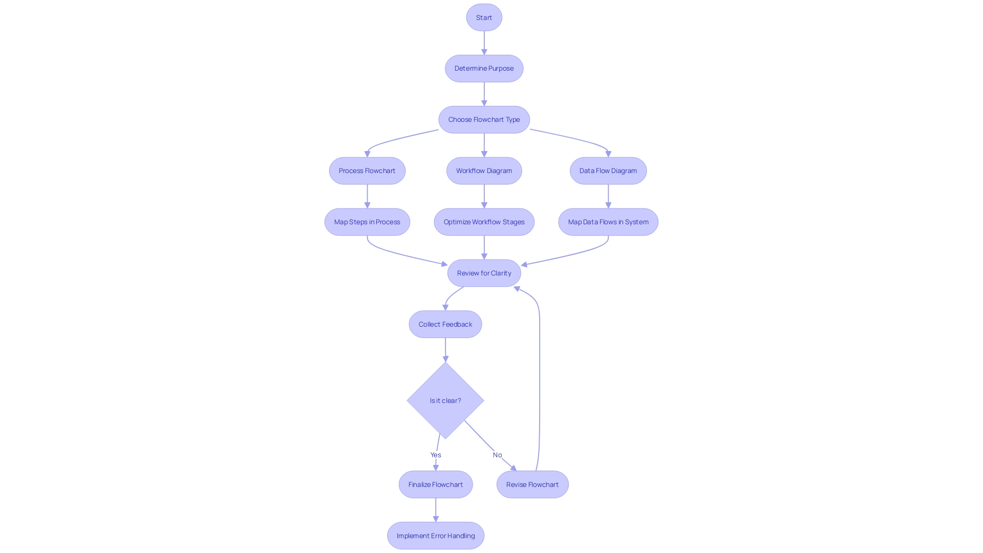 Flowchart: Error Handling Process