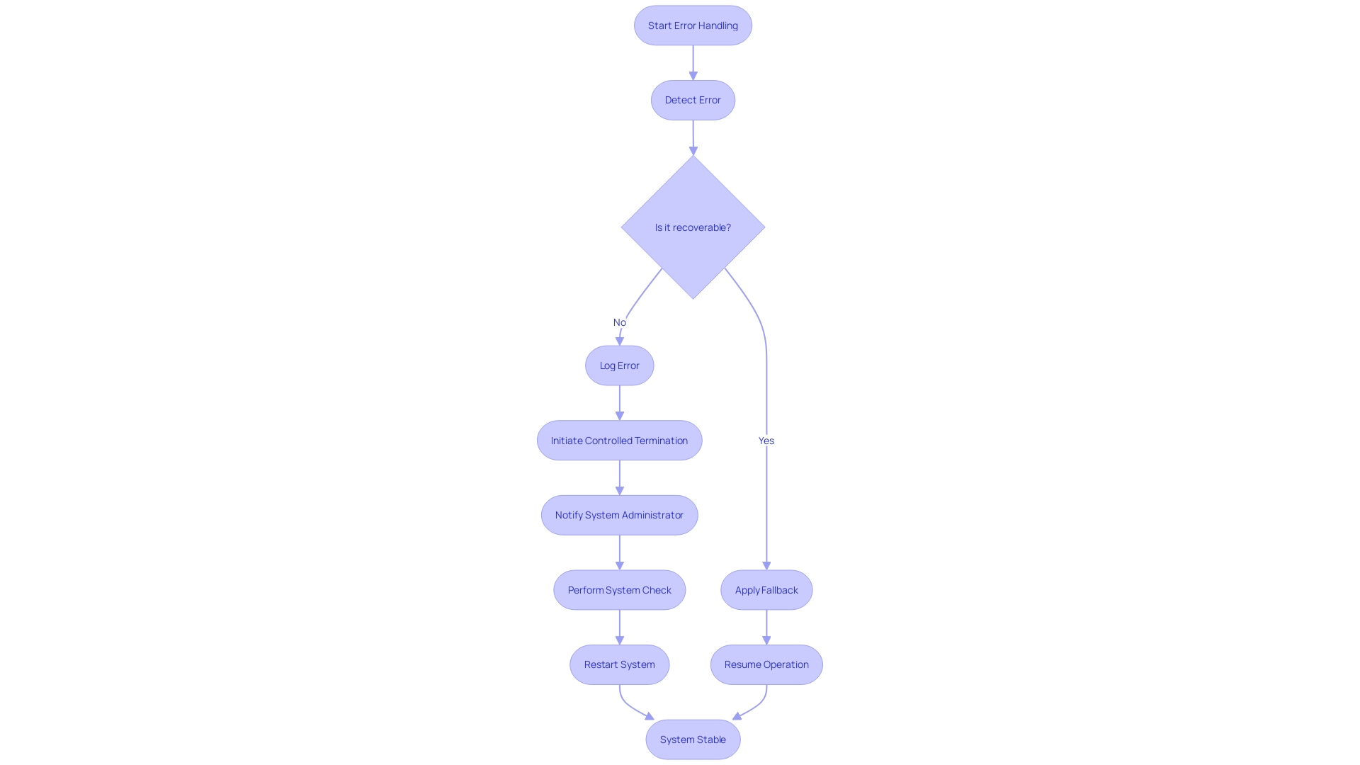 Flowchart: Error Management Strategies