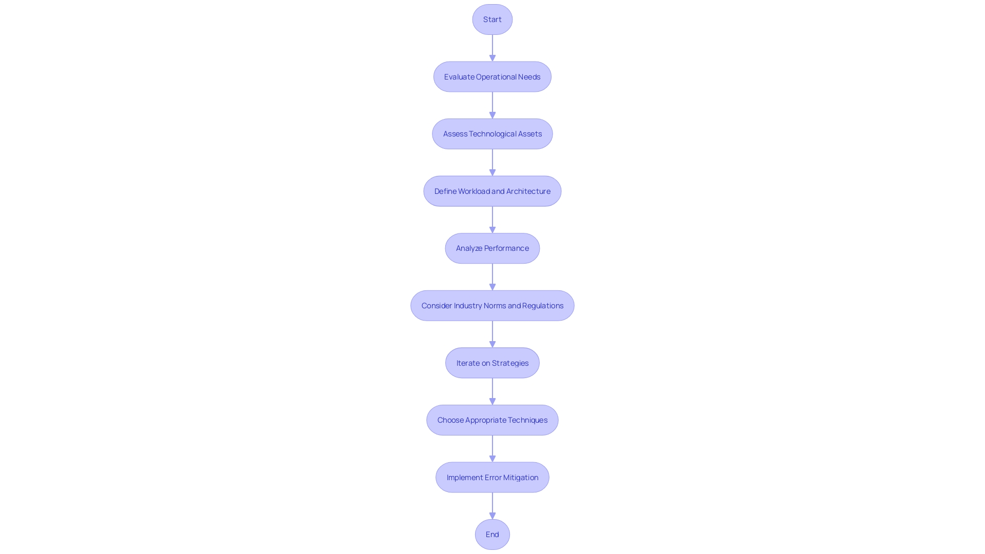 Flowchart: Error Mitigation Process