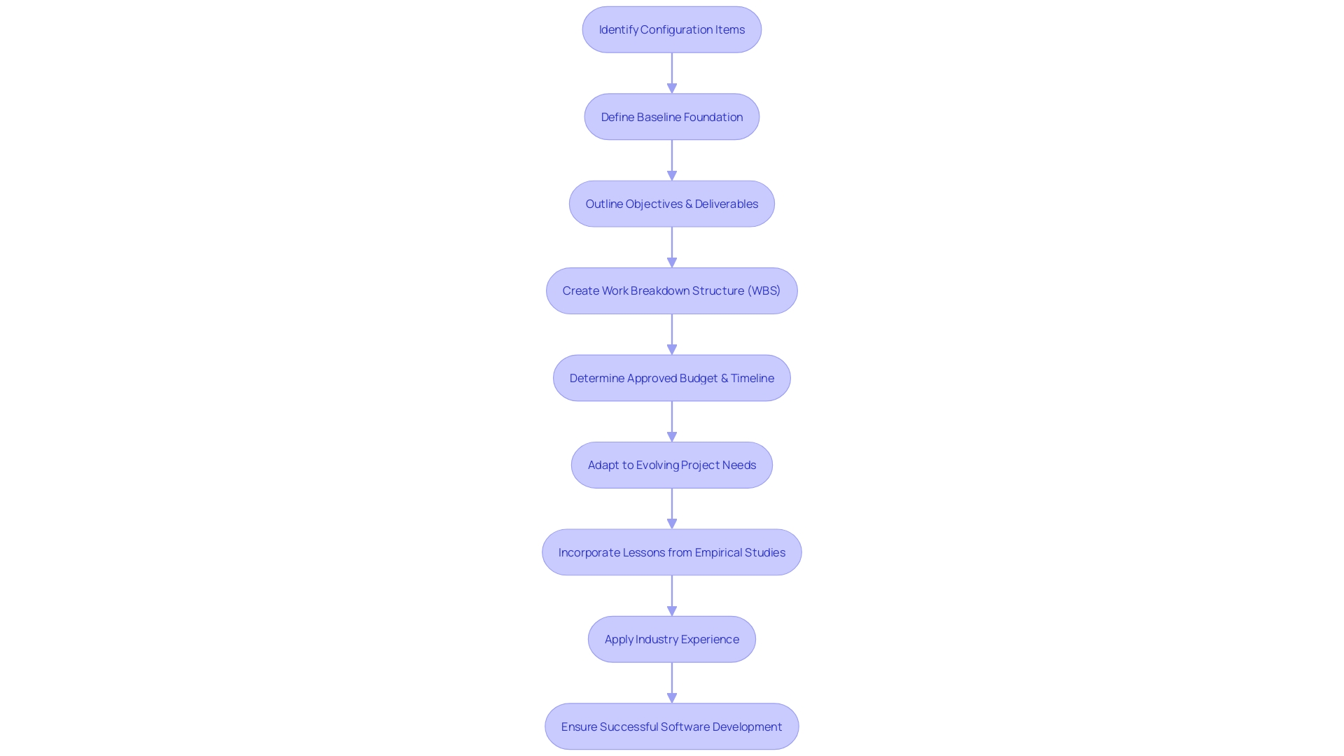 Flowchart: Establishing a Baseline Configuration Process