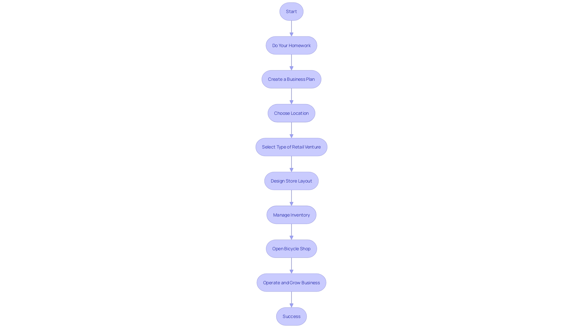 Flowchart: Establishing a Bicycle Shop