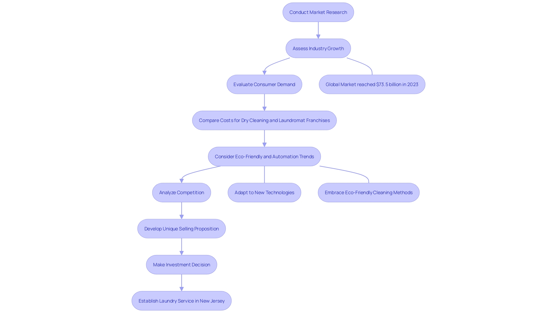 Flowchart: Establishing a Laundry Service Venture in New Jersey