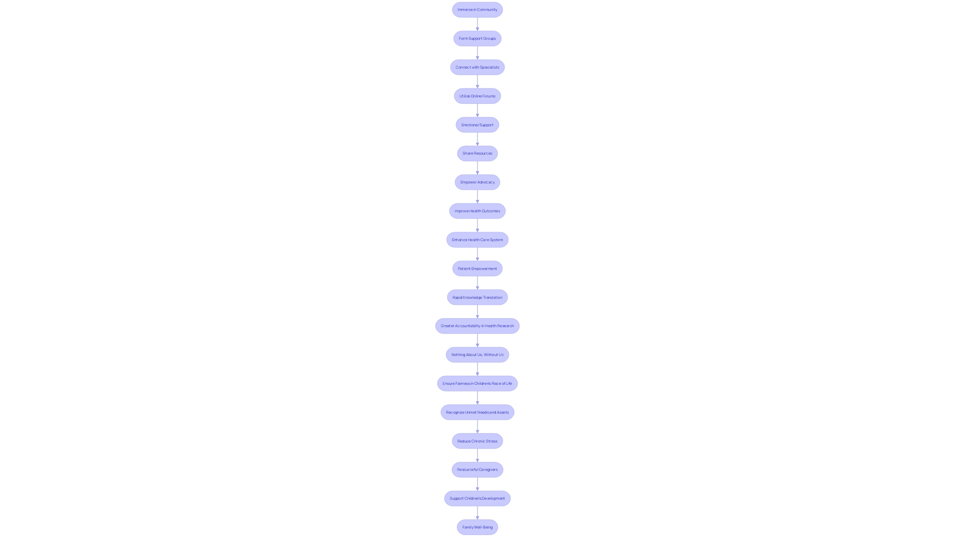 Flowchart: Establishing a Network of Support for Parents of Children with Unique Challenges