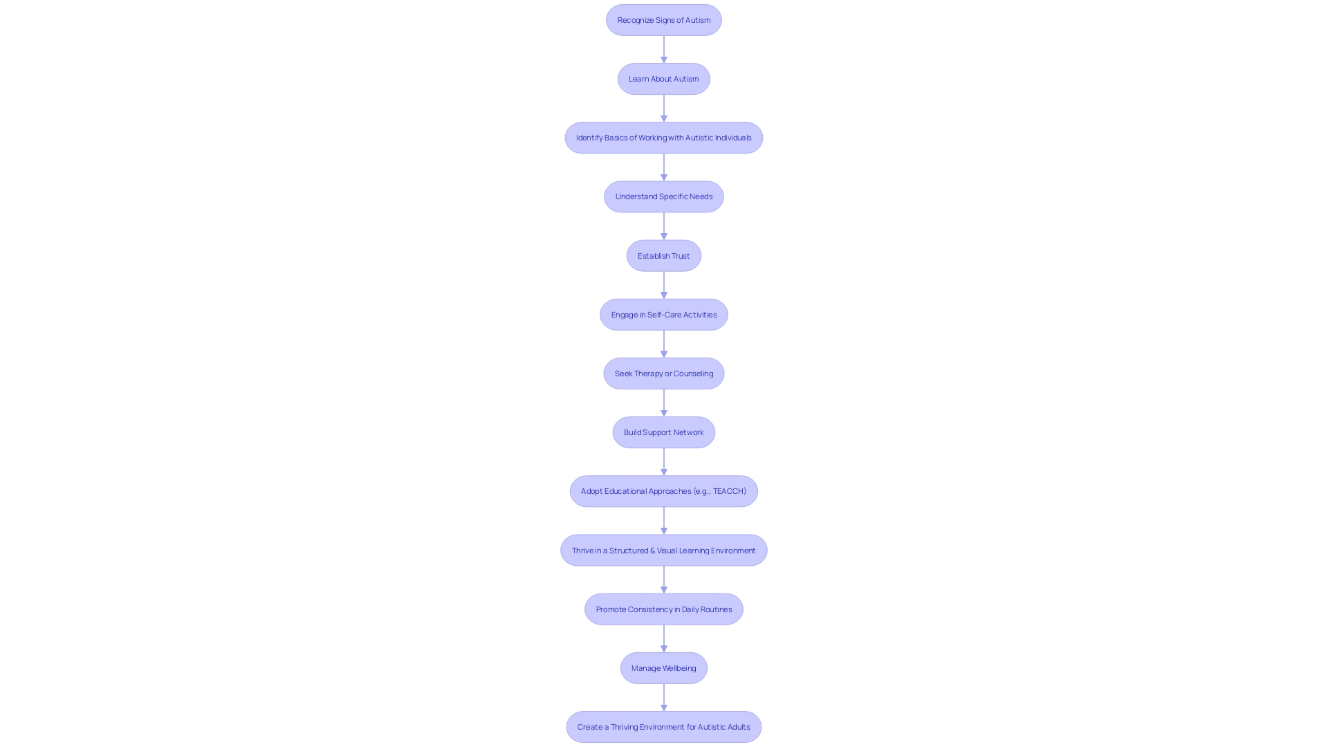 Flowchart: Establishing a Routine for Autism Spectrum Individuals