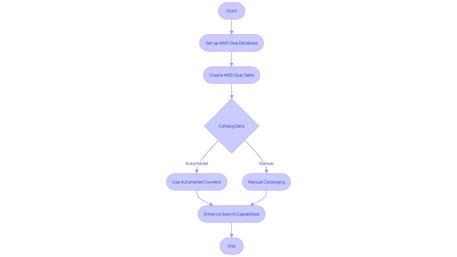 Flowchart: Establishing a Structured Repository with a Catalog in AWS Glue Catalog