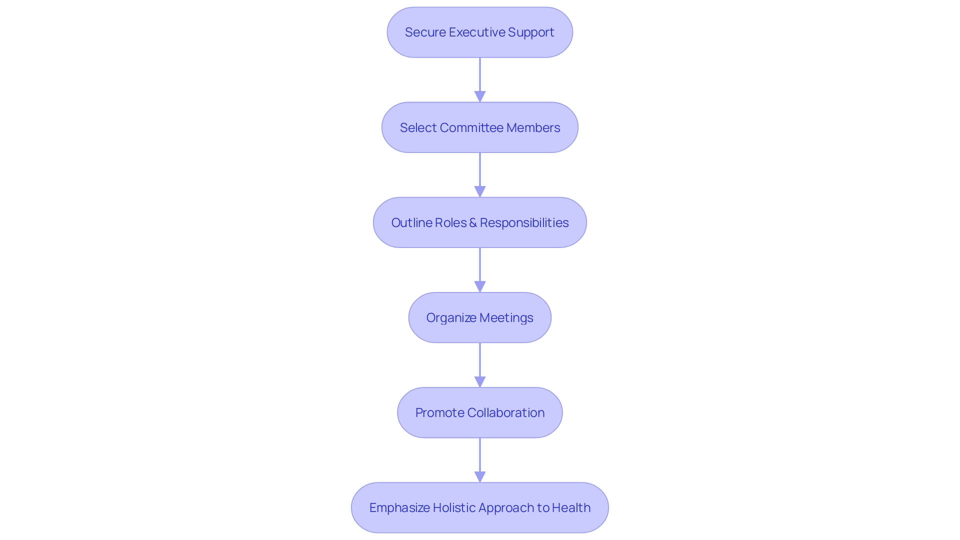 Flowchart: Establishing a Wellness Committee