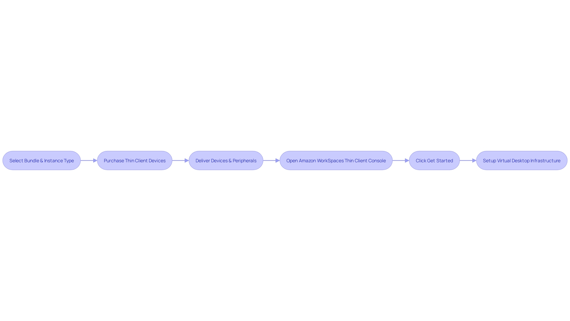 Flowchart: Establishing Amazon's virtual desktop infrastructure