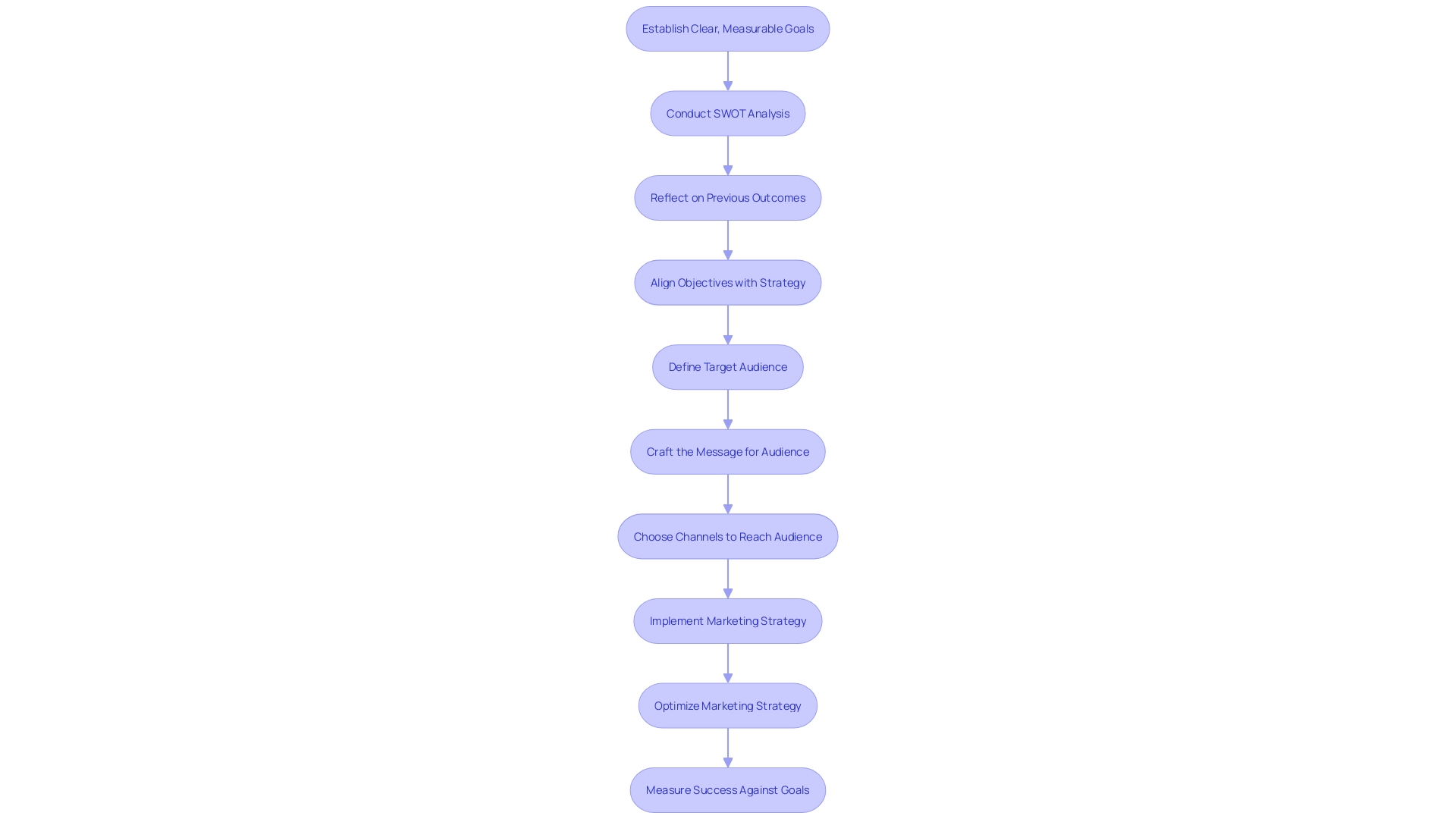 Flowchart: Establishing Clear, Measurable Goals and Strategic Planning Process