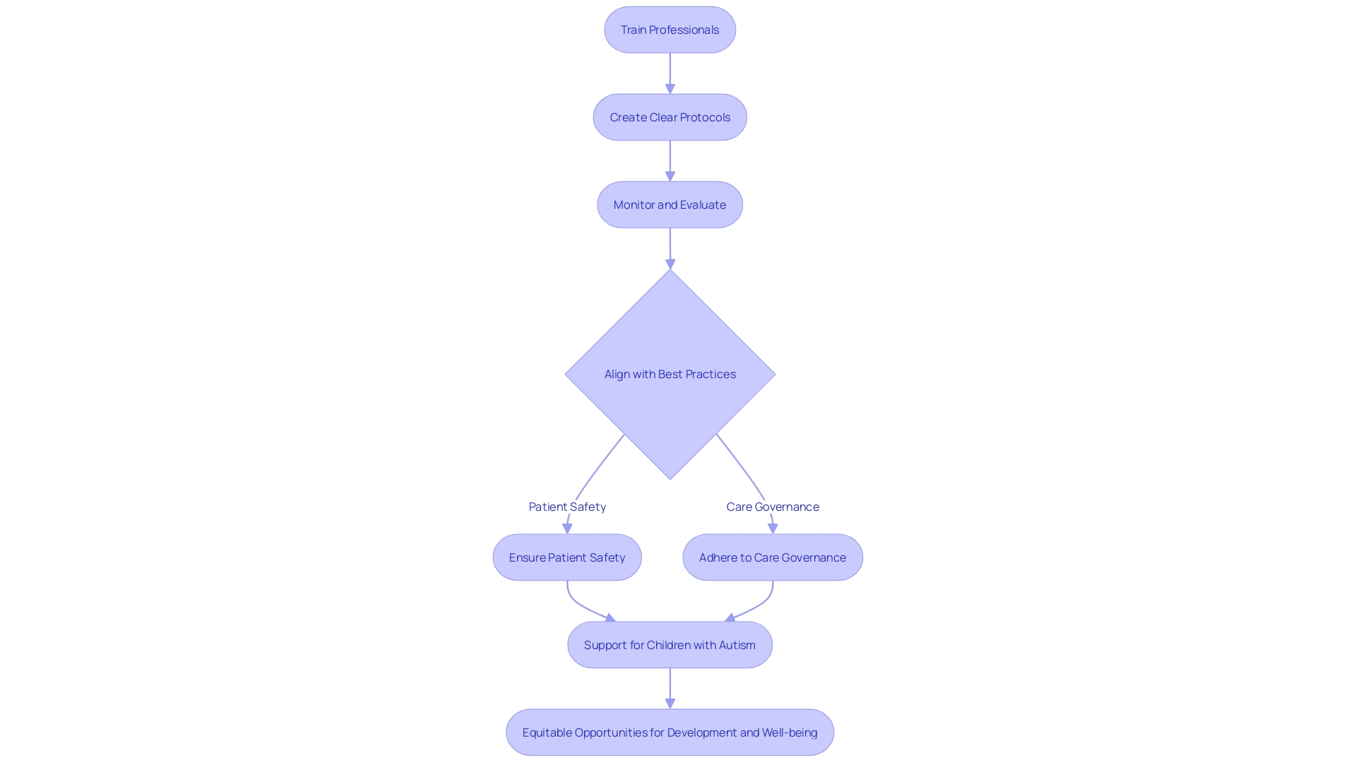 Flowchart: Establishing Consistency and Fidelity in Autism Checklists